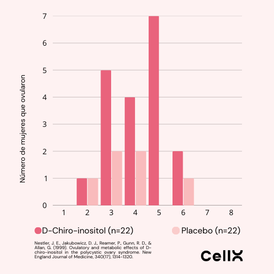 Bar chart comparing ovulation improvement with D-Chiro-inositol and placebo.