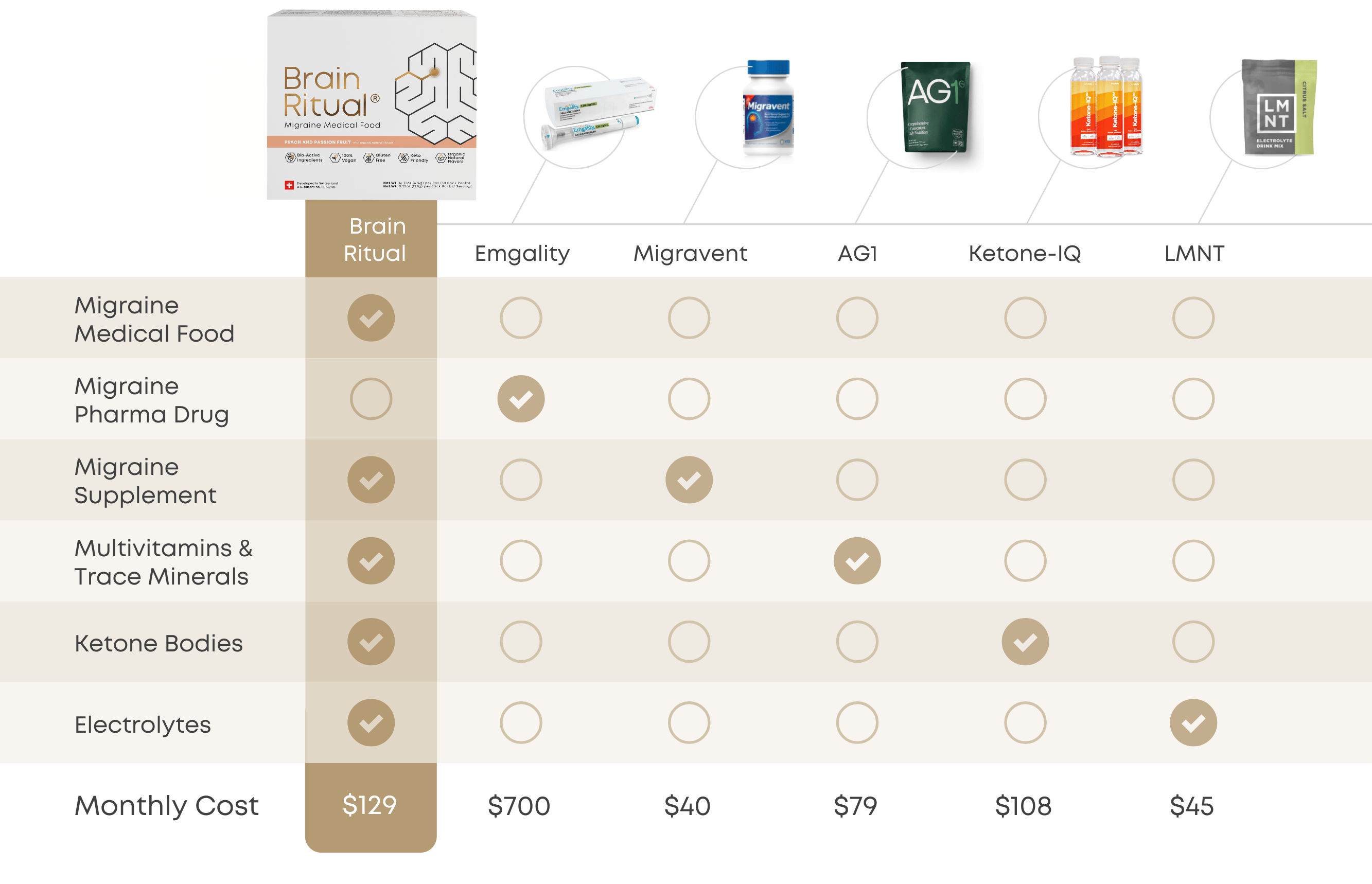 A comparison chart of Brain Ritual against five other products based on features and monthly cost.