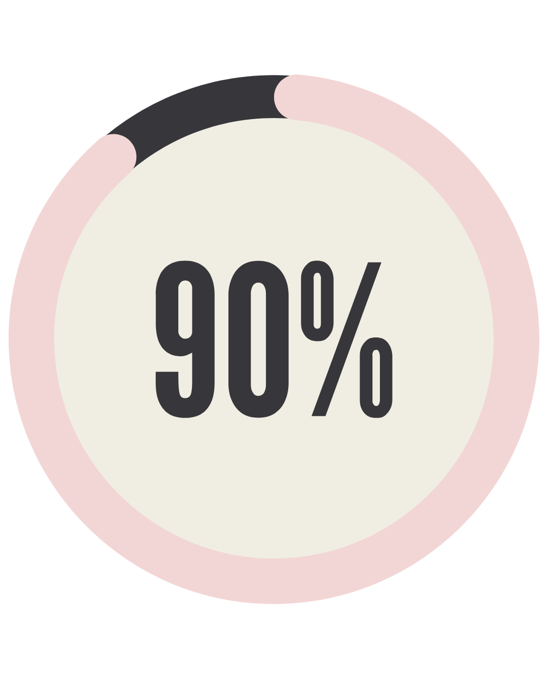 A circular graphic with 90% displayed in the center.
