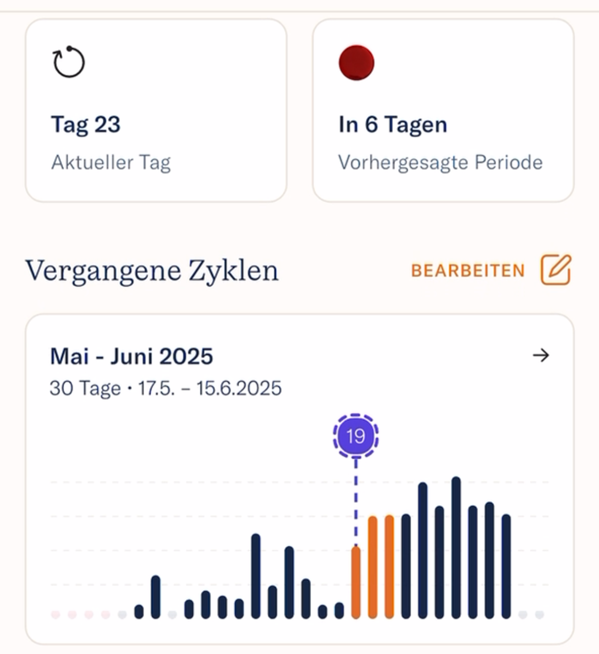 Cycle tracking app interface with graphs and dates in German.