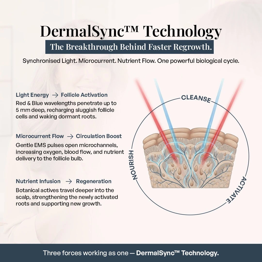Diagram explaining DermalSync Technology with text and illustrative scalp section.