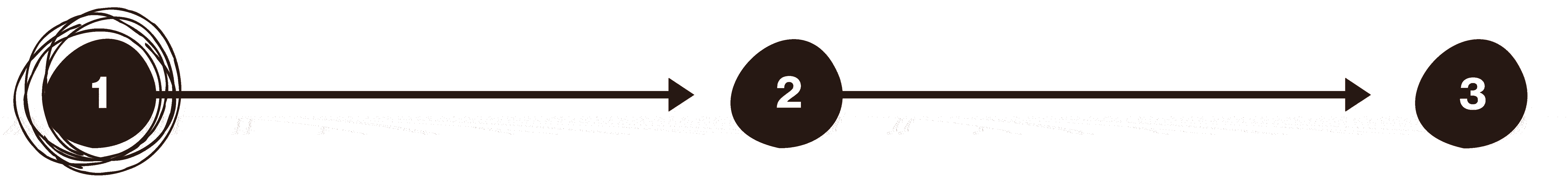 Three numbered circles connected by arrows, labeled 1, 2, and 3.