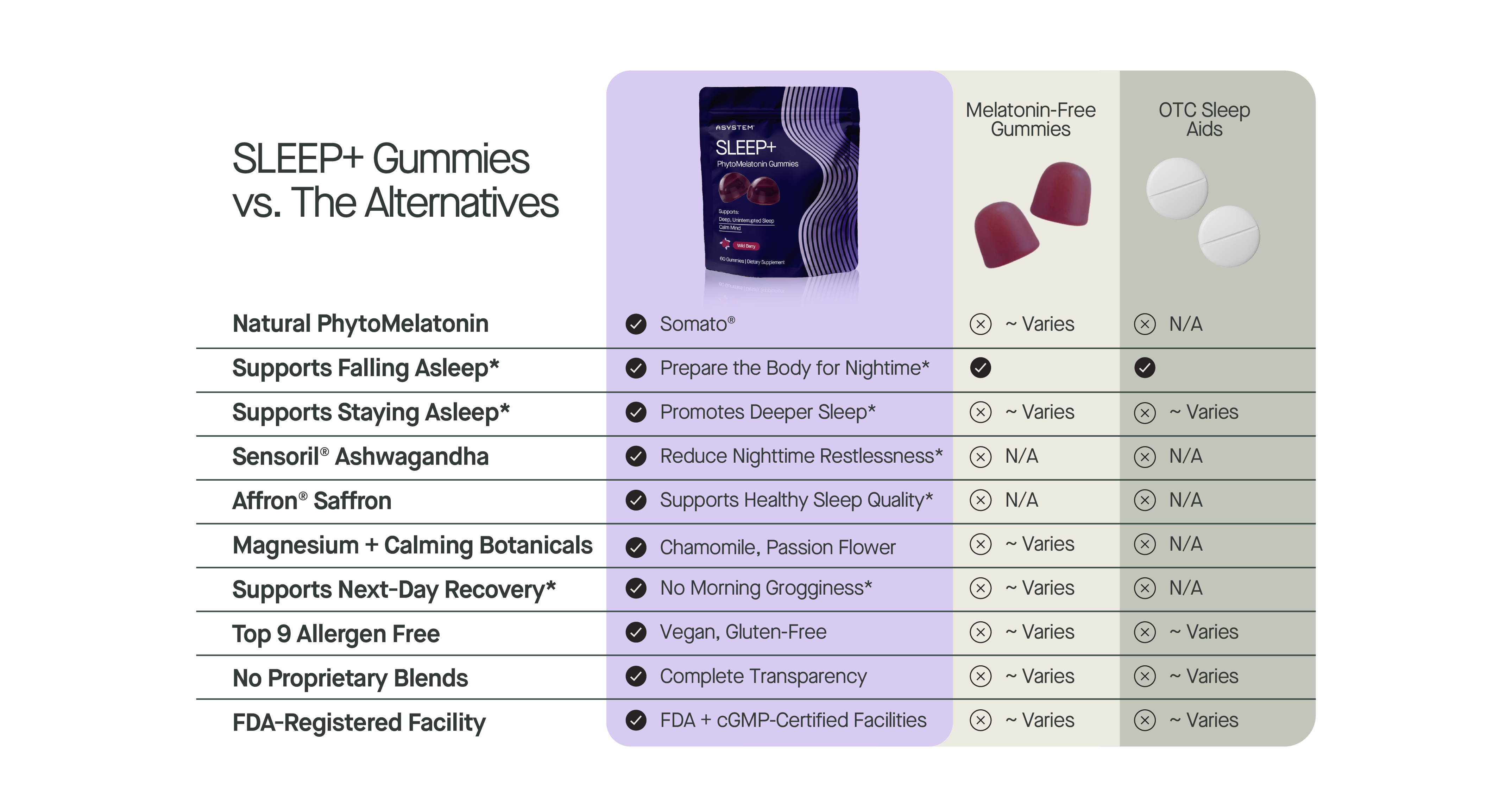 A chart comparing SLEEP+ Gummies with melatonin-free gummies and over-the-counter sleep aids on various features and benefits.