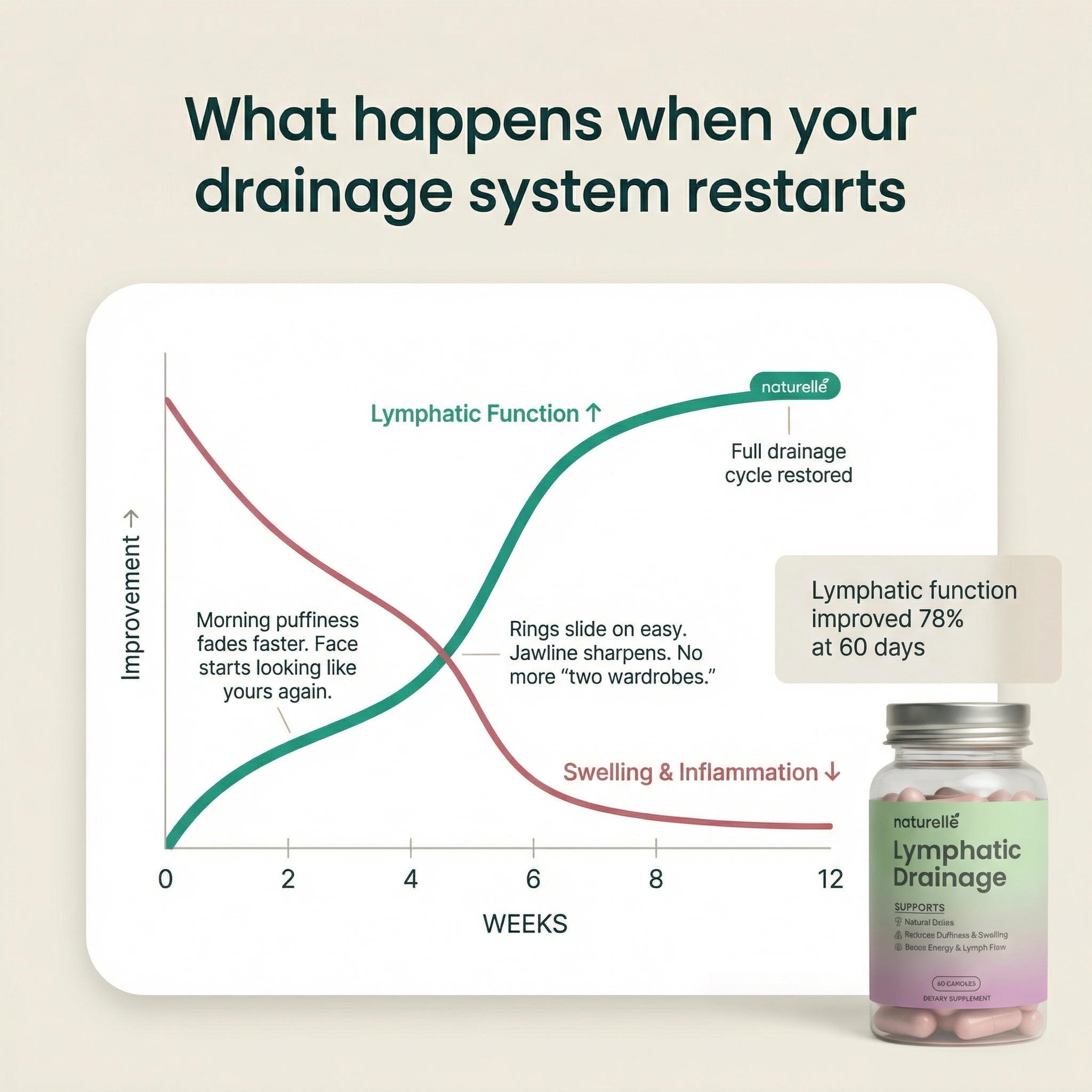 A chart showing improved lymphatic function and reduced inflammation over 12 weeks, next to a supplement bottle.