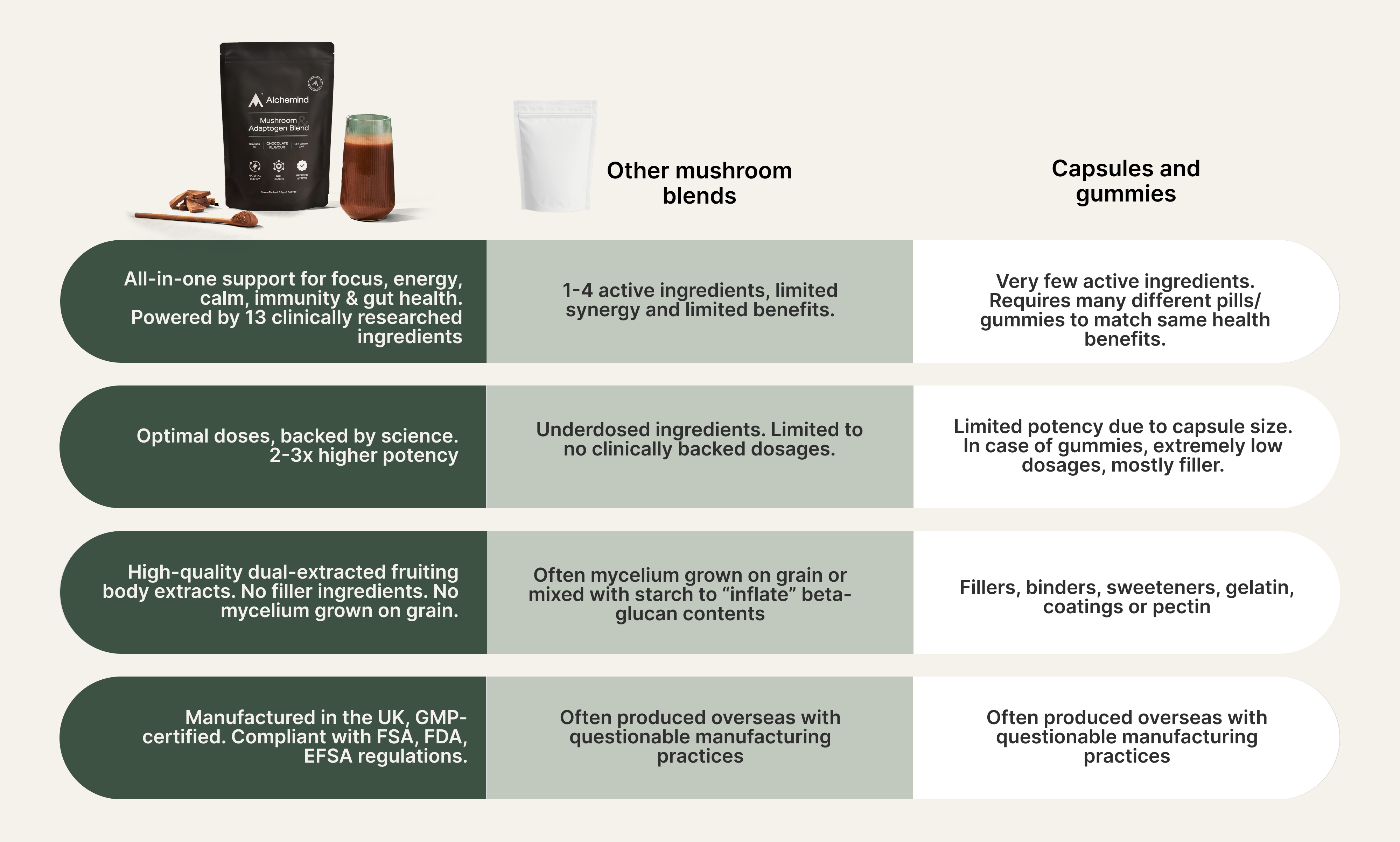 why alchemind works better comparison table
