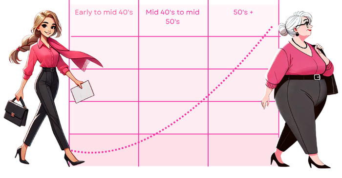 An illustration of a woman aging from her early 40s to her 50s+ on a chart.