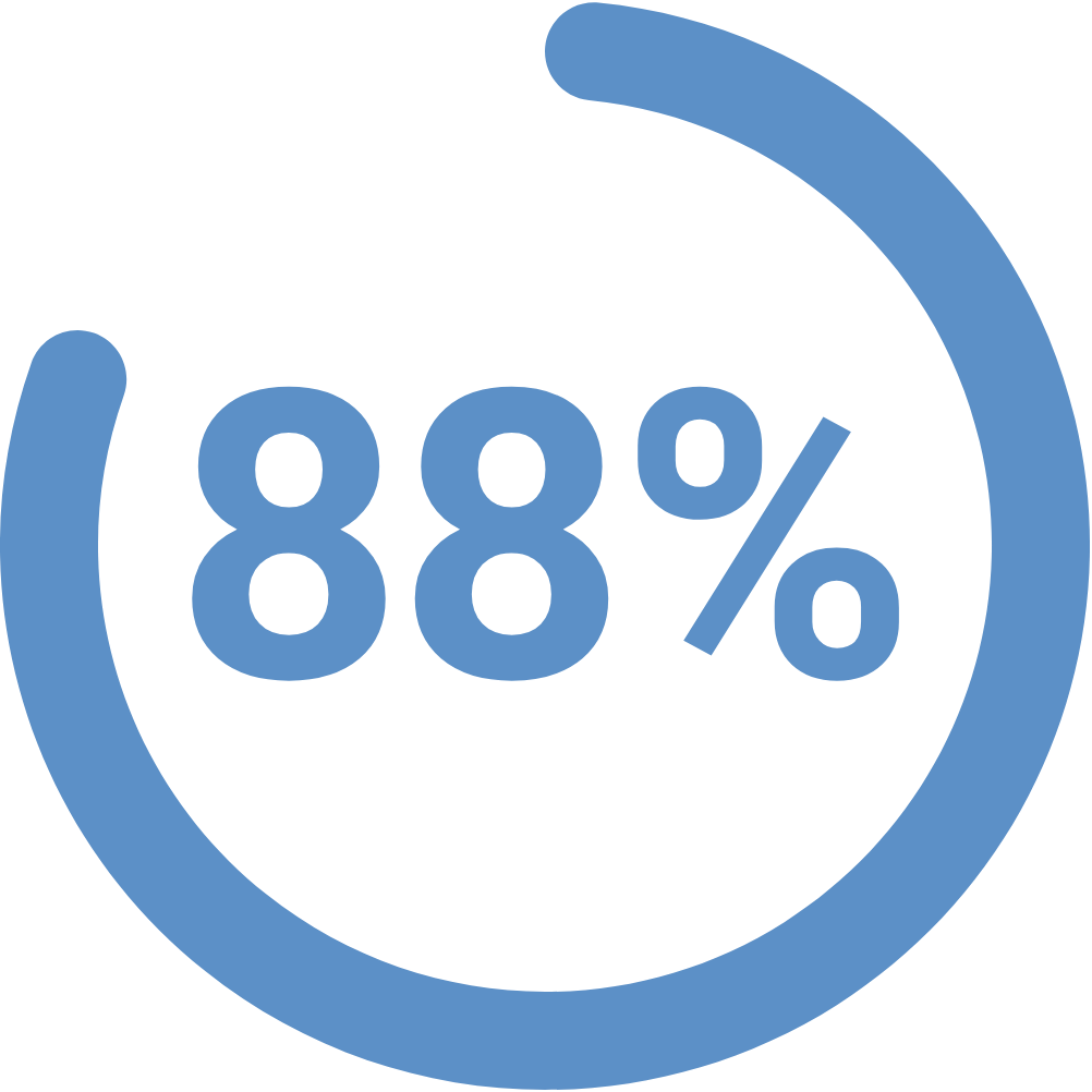 Circular graphic showing 88% in blue.
