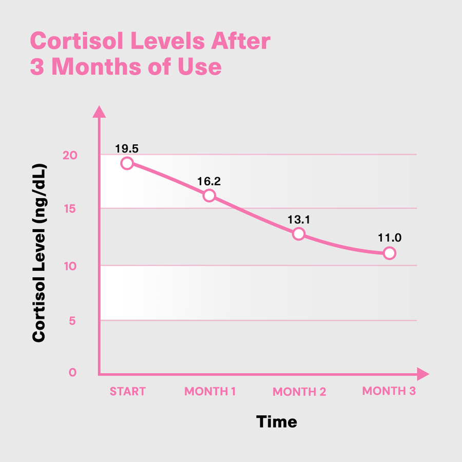 Line graph showing cortisol levels decreasing over three months.