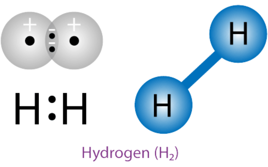 Diagrams showing the Bohr model, Lewis structure, and ball-and-stick model of a diatomic hydrogen (H2) molecule.