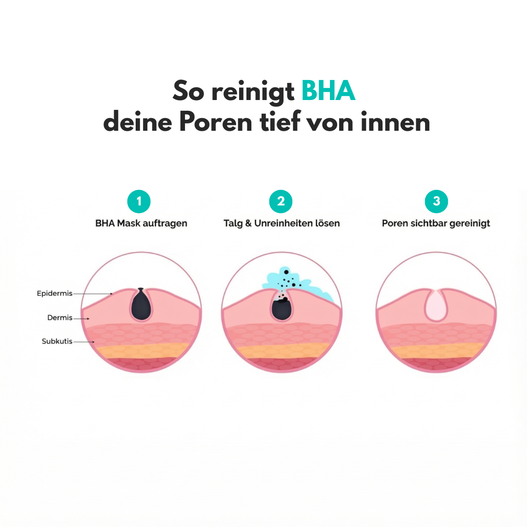 Diagram explaining how BHA cleans pores with three illustrated steps.