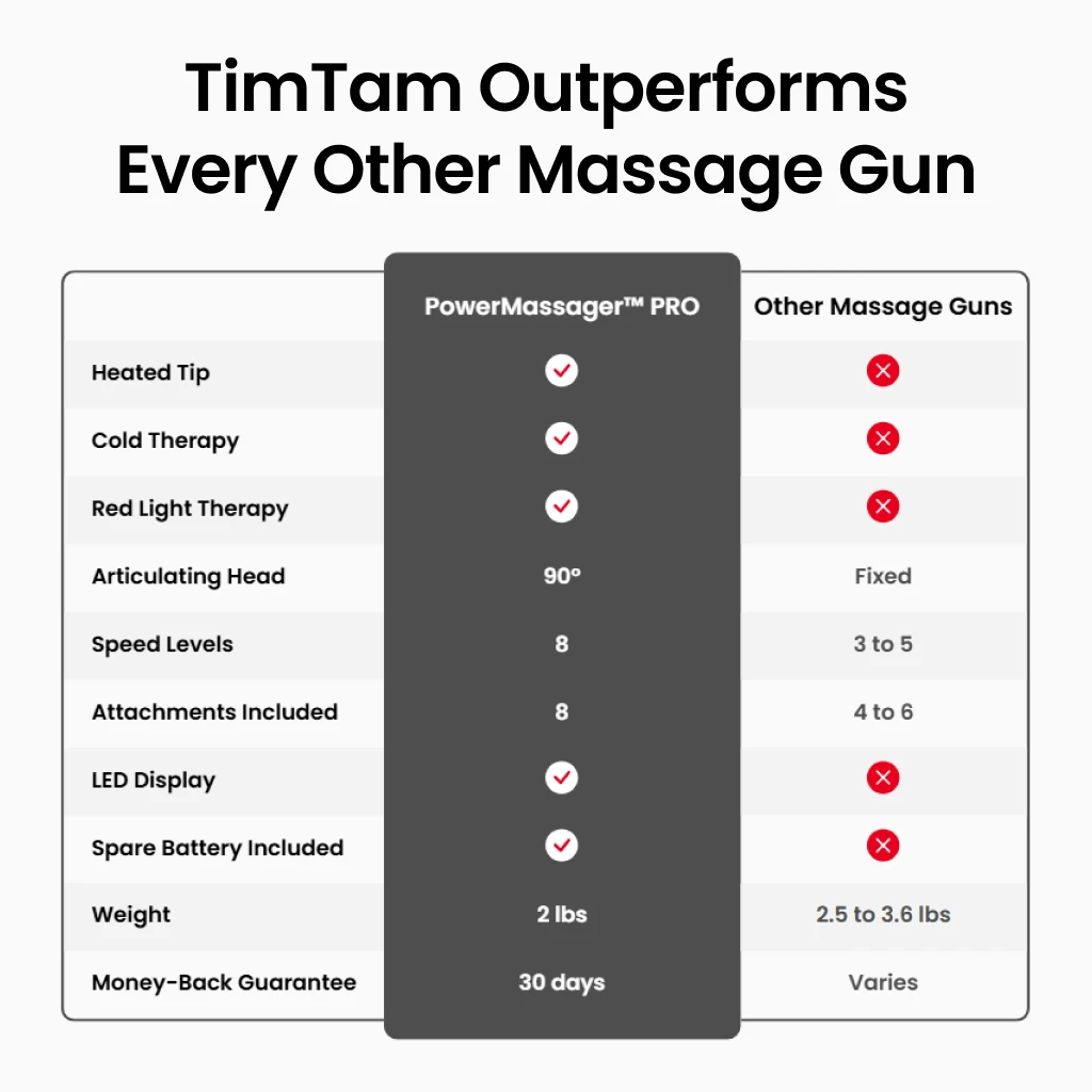 A comparison chart showing features of the TimTam PowerMassager PRO versus other massage guns.
