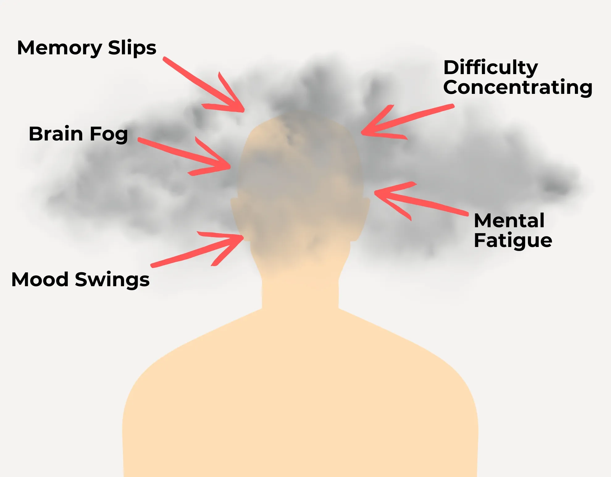 Silhouette of a head surrounded by fog with labels of cognitive issues and arrows.
