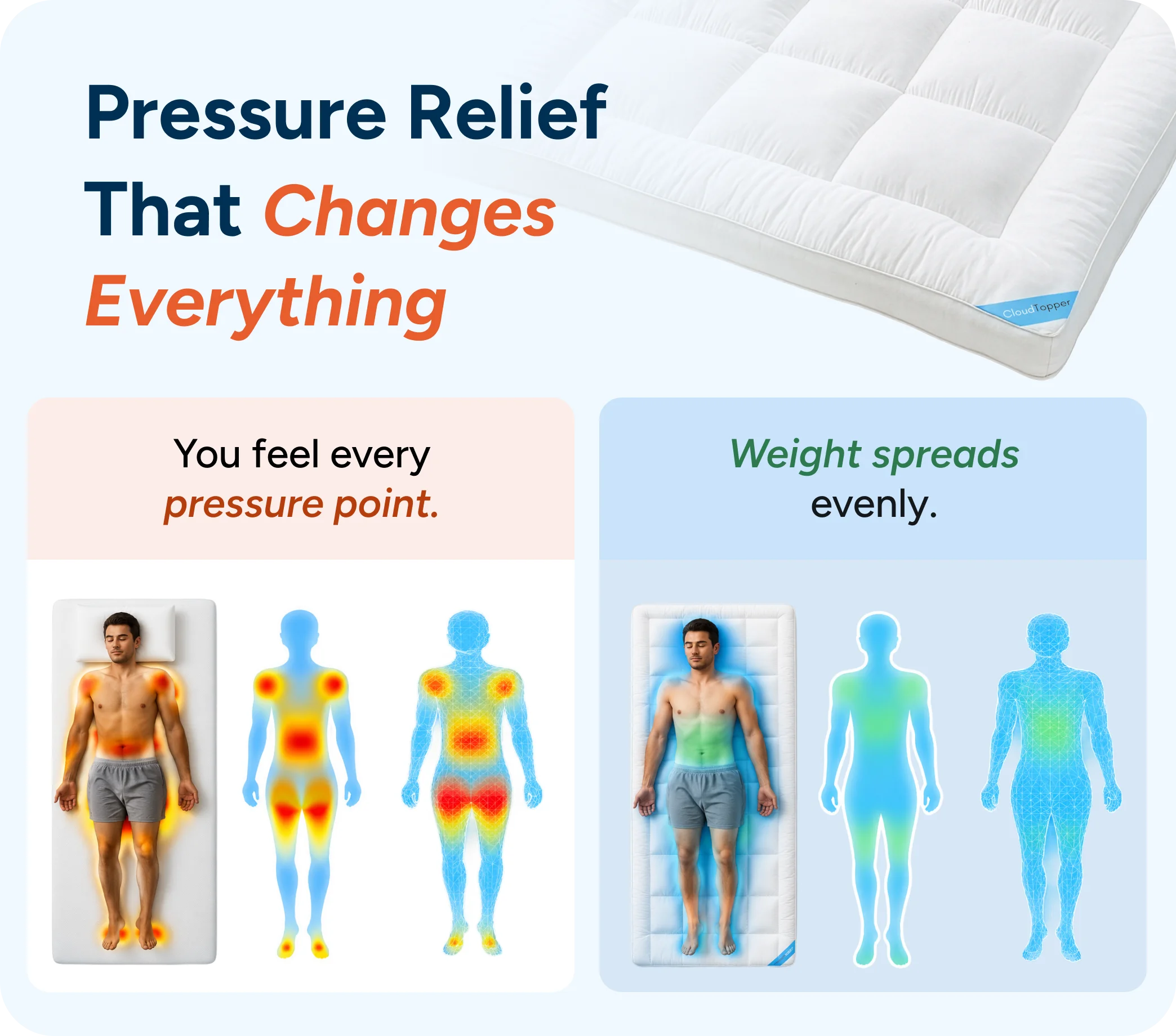 An infographic comparing body pressure points on a mattress with and without a topper, using heat maps.