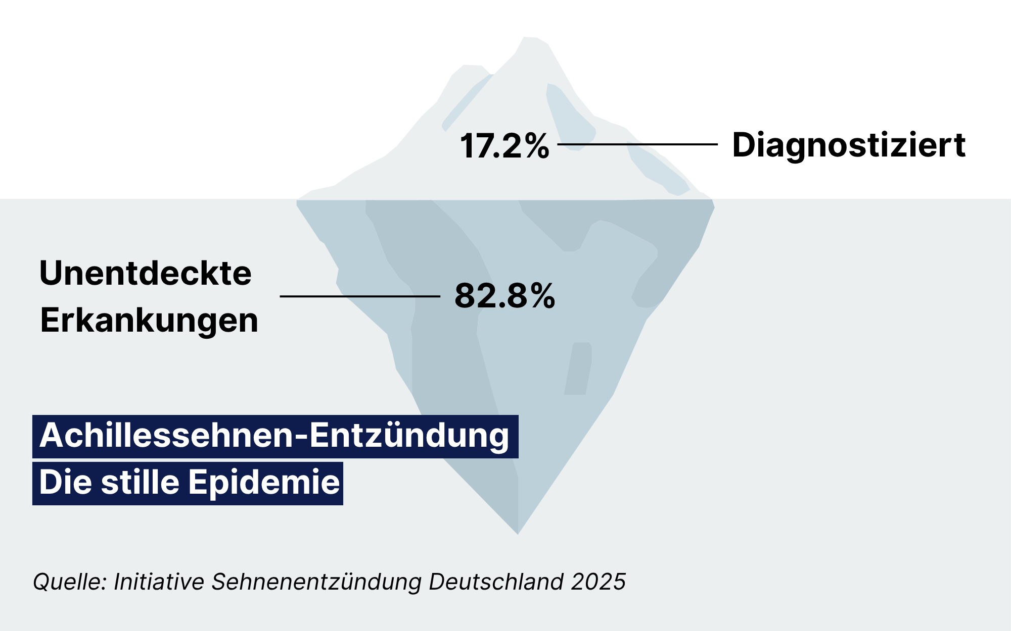 Iceberg graphic showing diagnosed and undiagnosed Achilles tendonitis percentages.