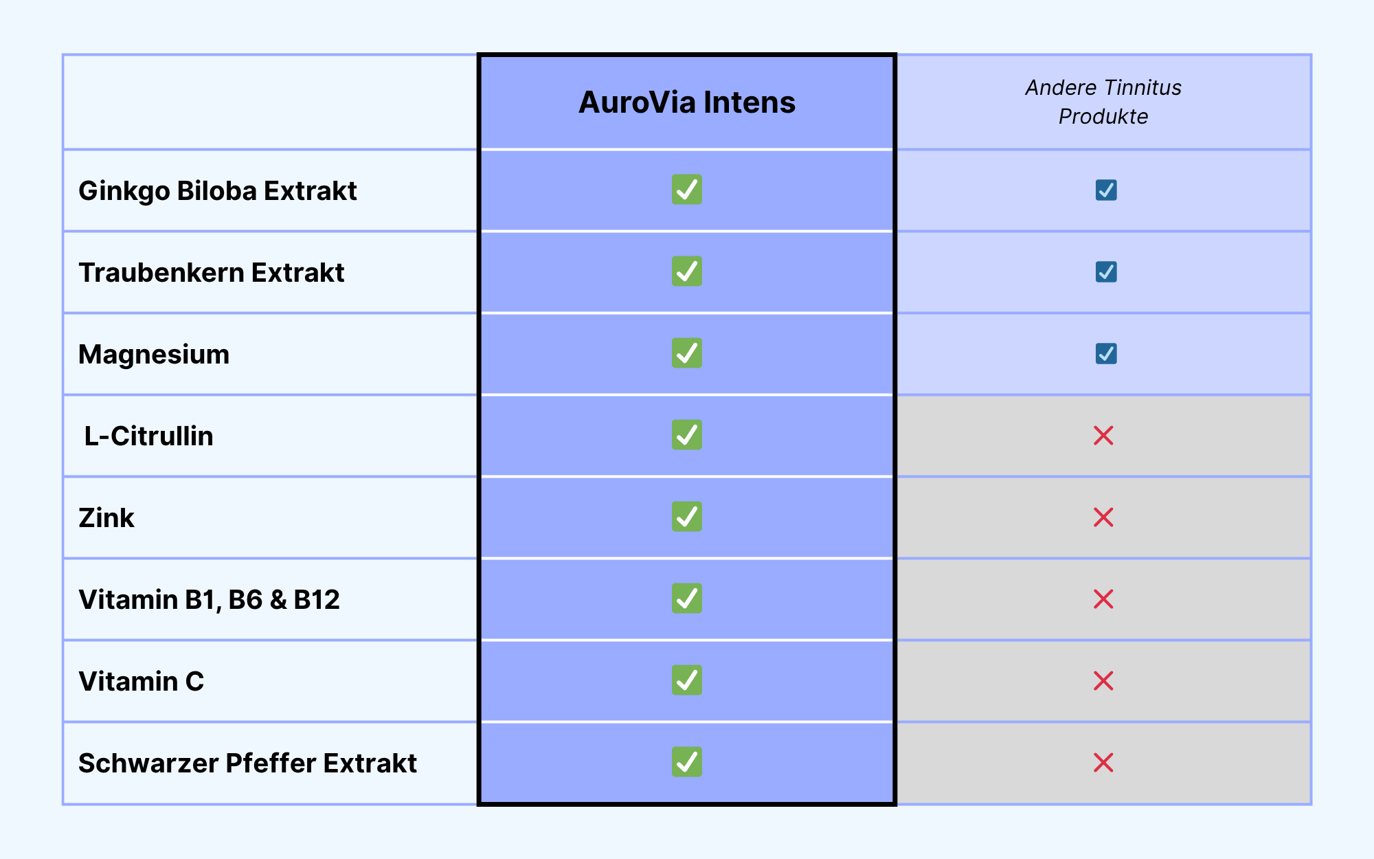 Comparison table of supplement ingredients with check and cross marks.
