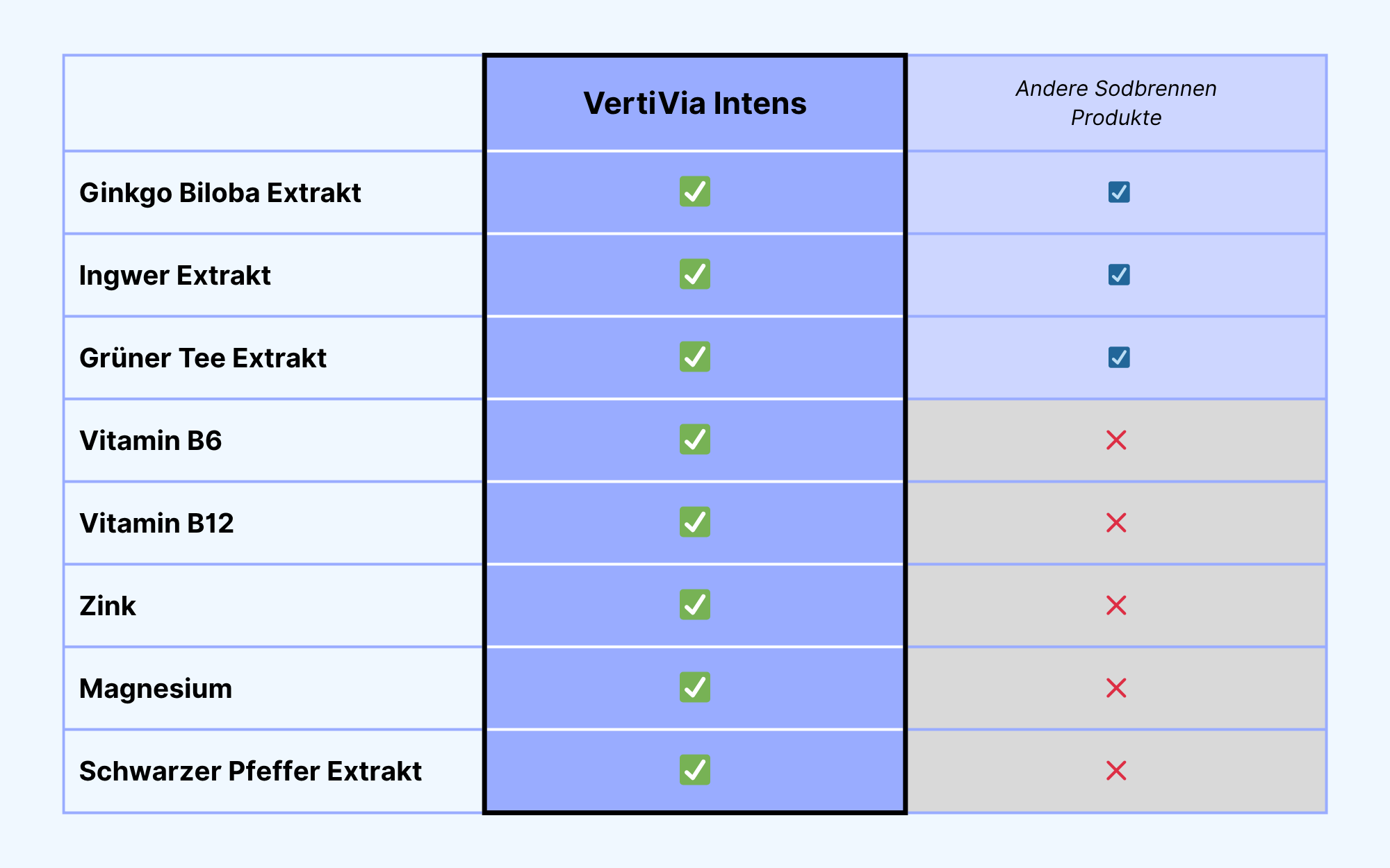 Comparison chart of ingredients in VertiVia Intens vs. other products, with check and cross marks.