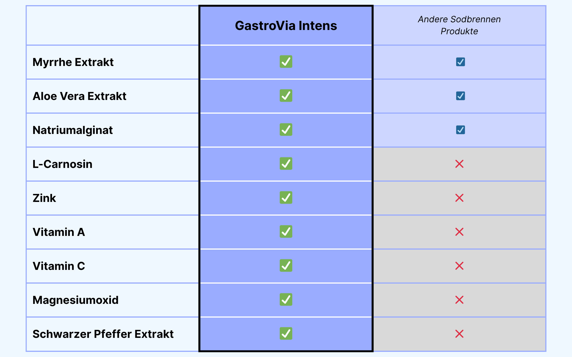 Comparison table of GastroVia Intens vs Andere Sodbrennen Produkte.
