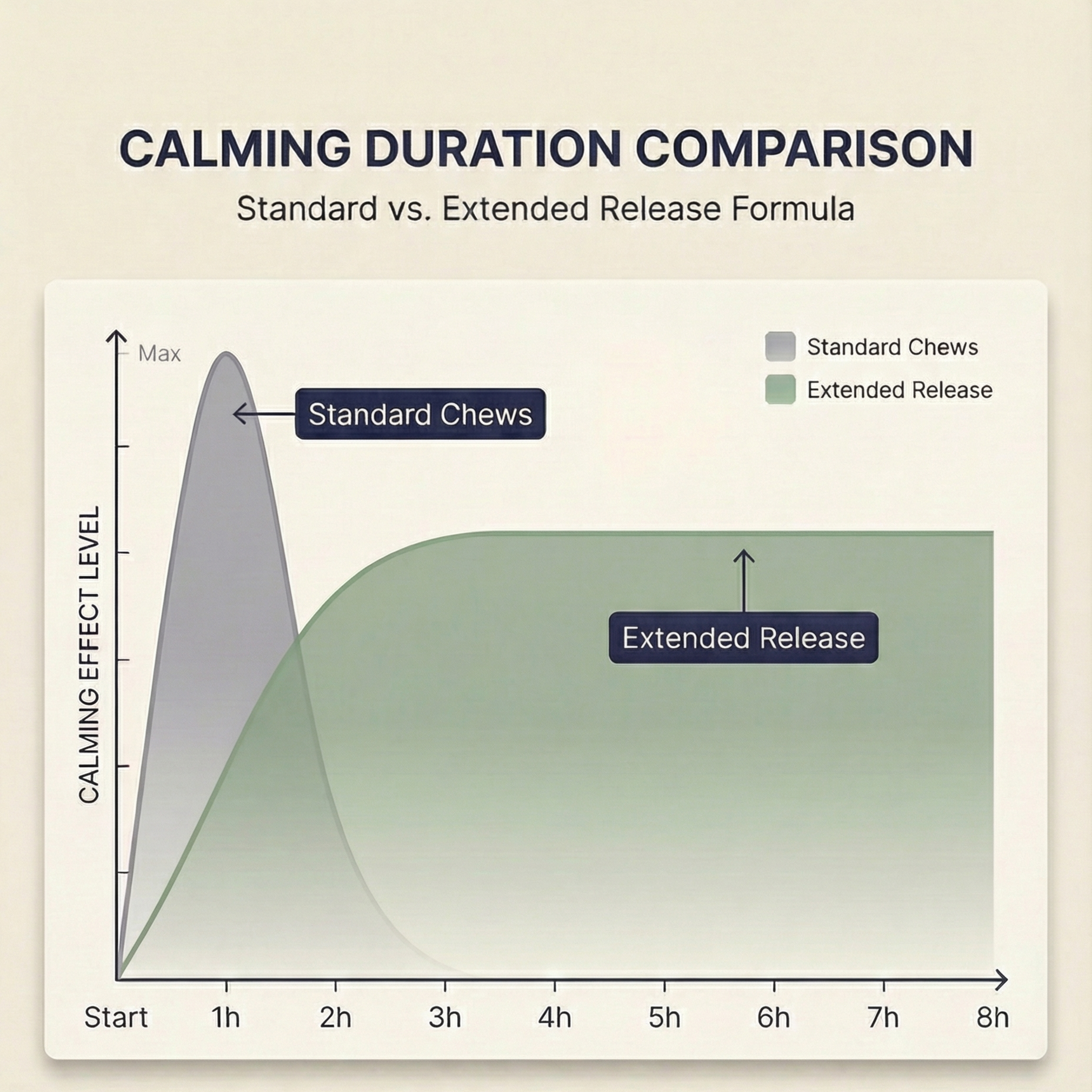 Graph comparing calming effect of standard chews and extended release over time.
