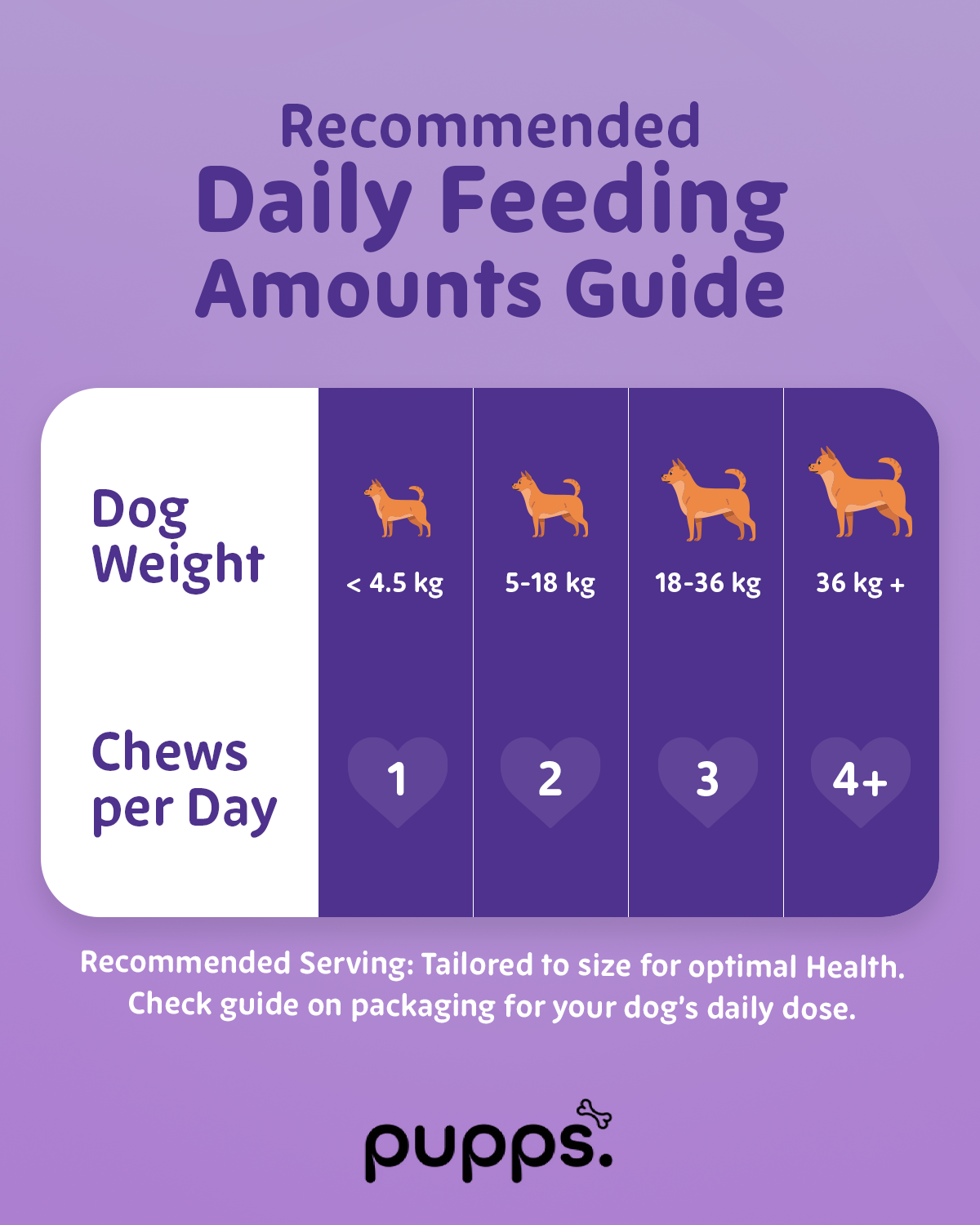 Dog feeding guide chart with weight categories and chews per day.