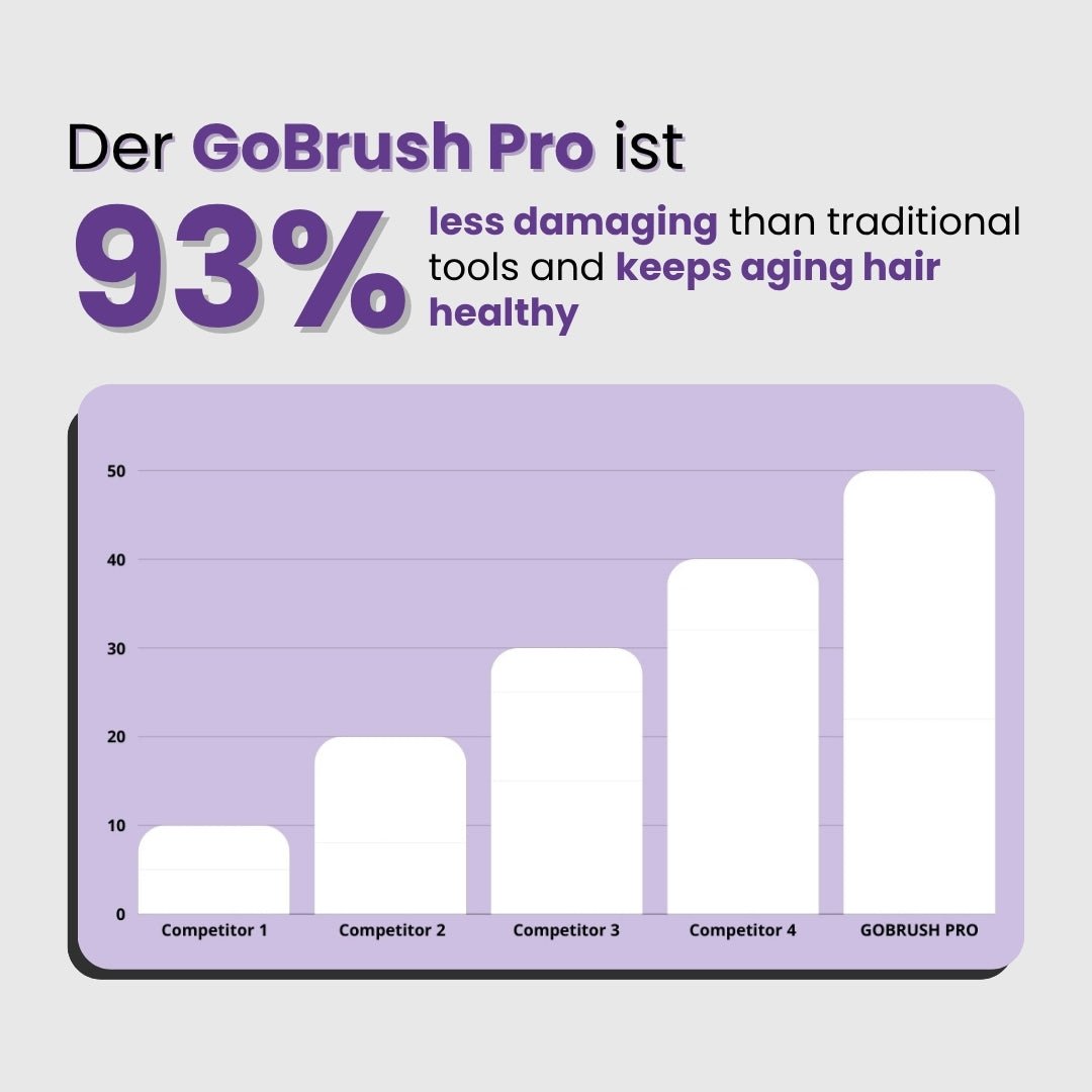 A purple infographic with a bar chart comparing GoBrush Pro to four competitors, stating it is 93% less damaging.