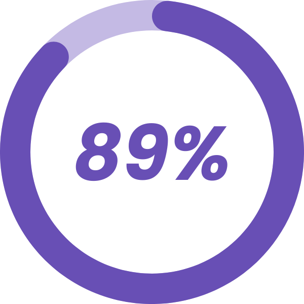 A purple circular progress bar chart showing 89%.