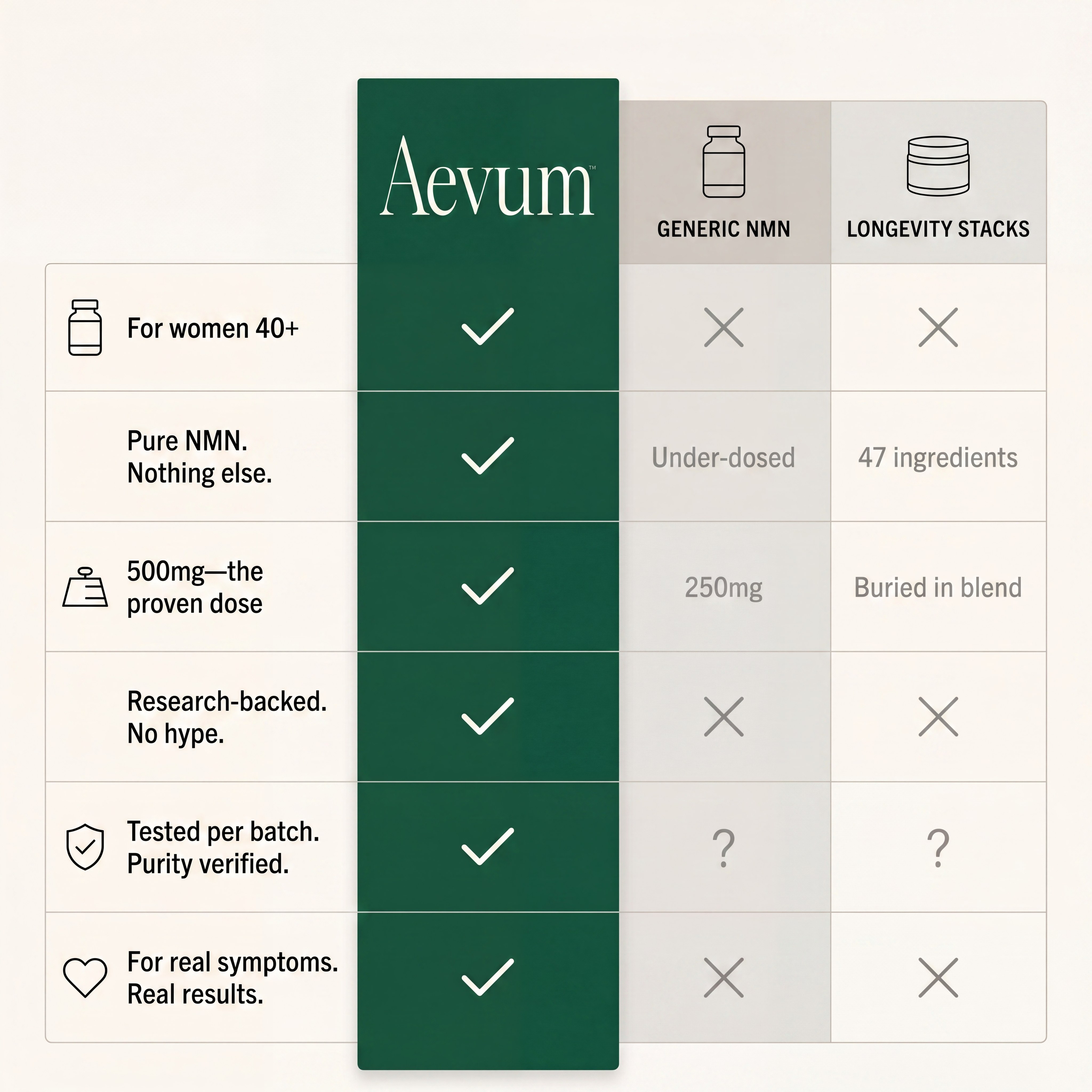 Aevum vs. generic NMN vs. longevity stacks comparison