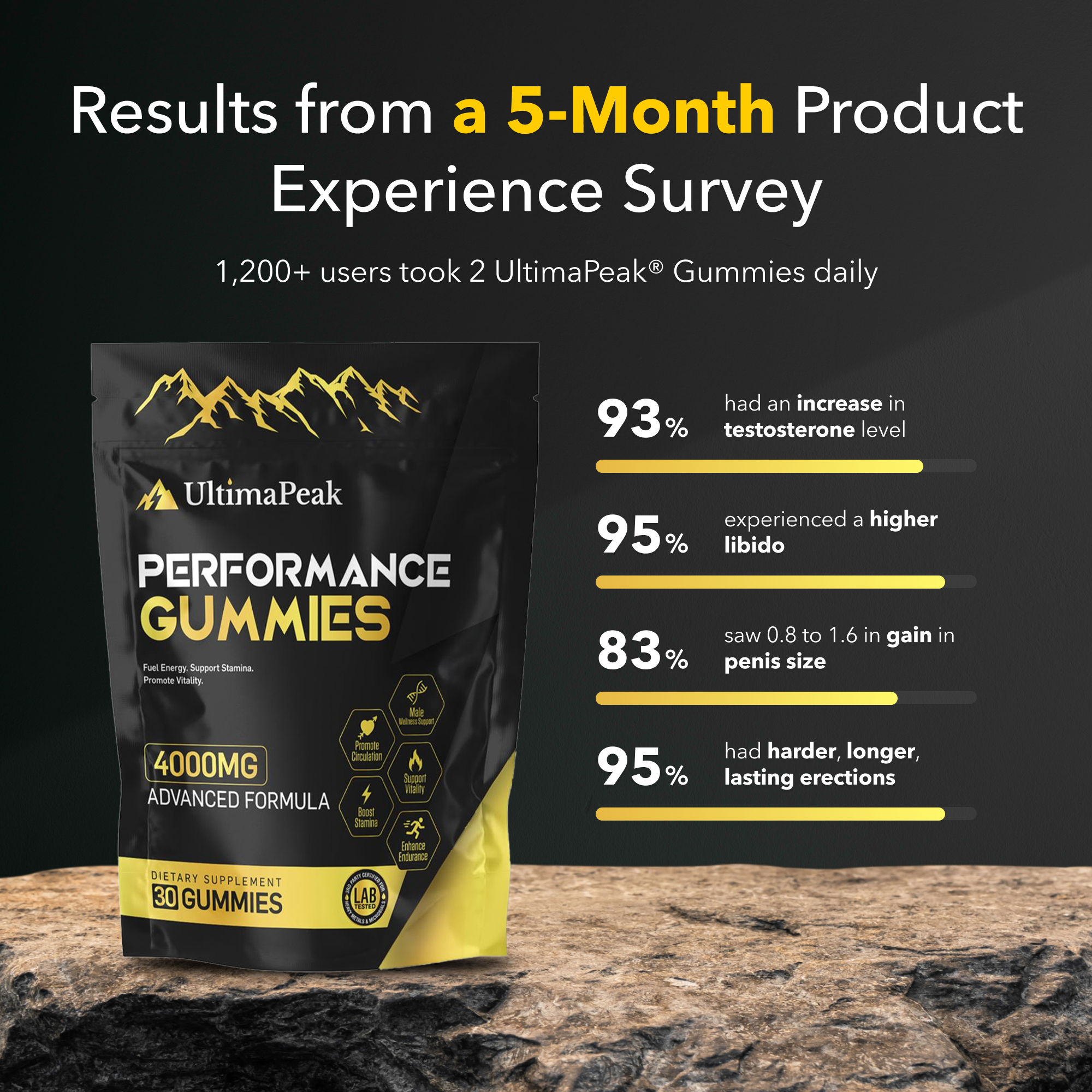 An advertisement for UltimaPeak Performance Gummies displaying survey results for male enhancement benefits on a dark background.