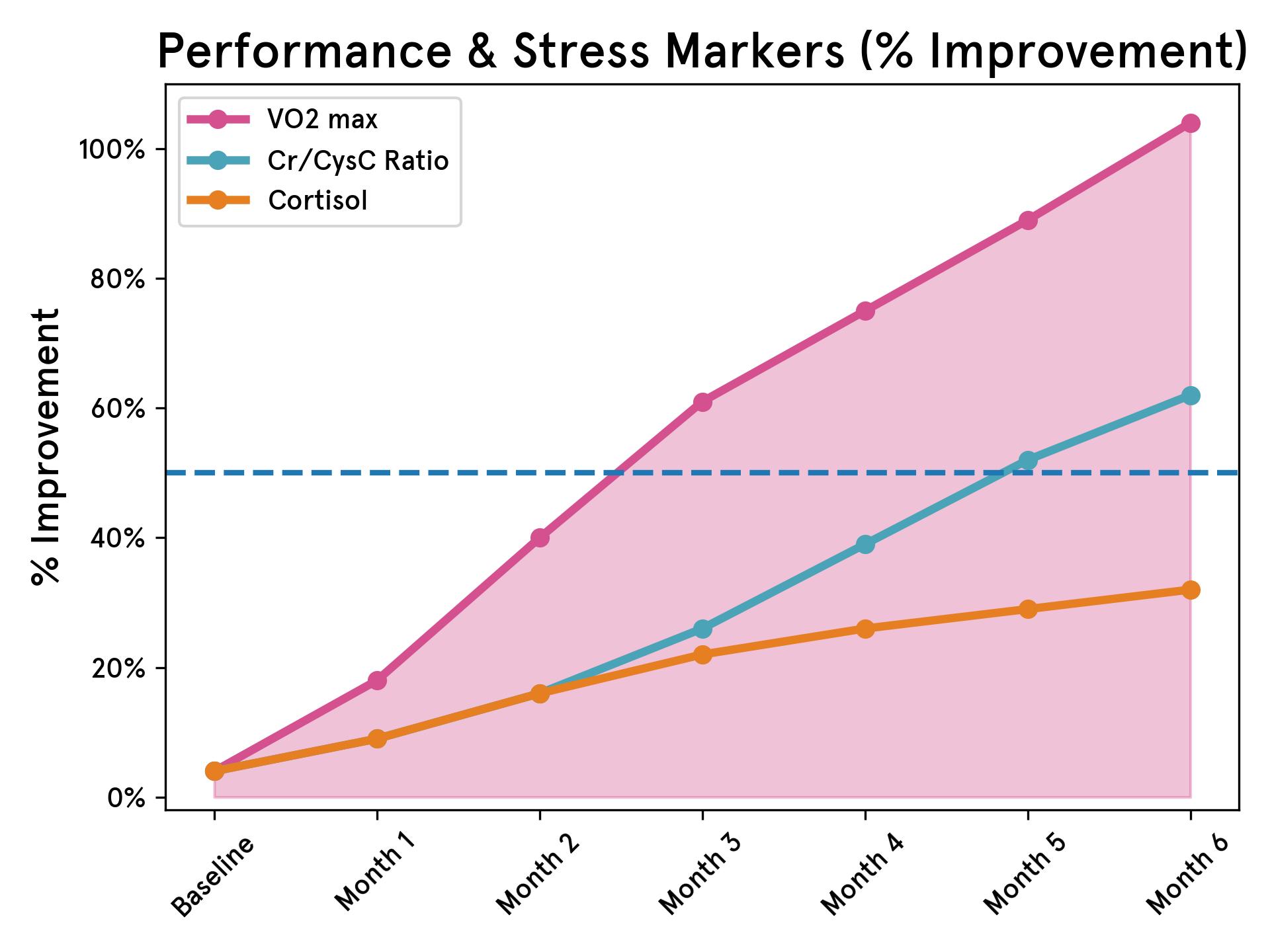 A line graph showing percentage improvement in performance and stress markers over six months, including VO2 max and Cortisol.