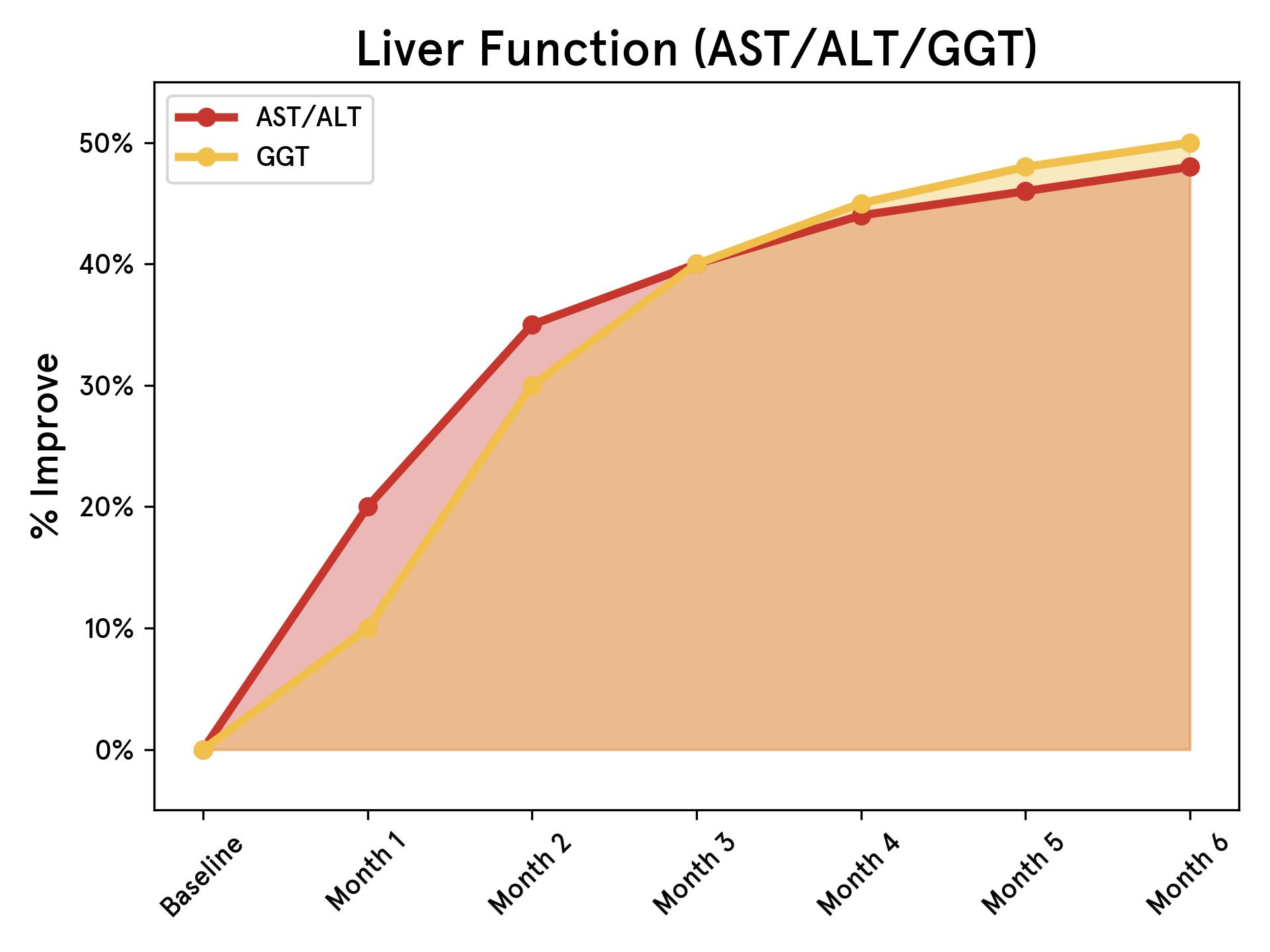 A line graph showing percentage improvement of liver function for AST/ALT and GGT over six months.