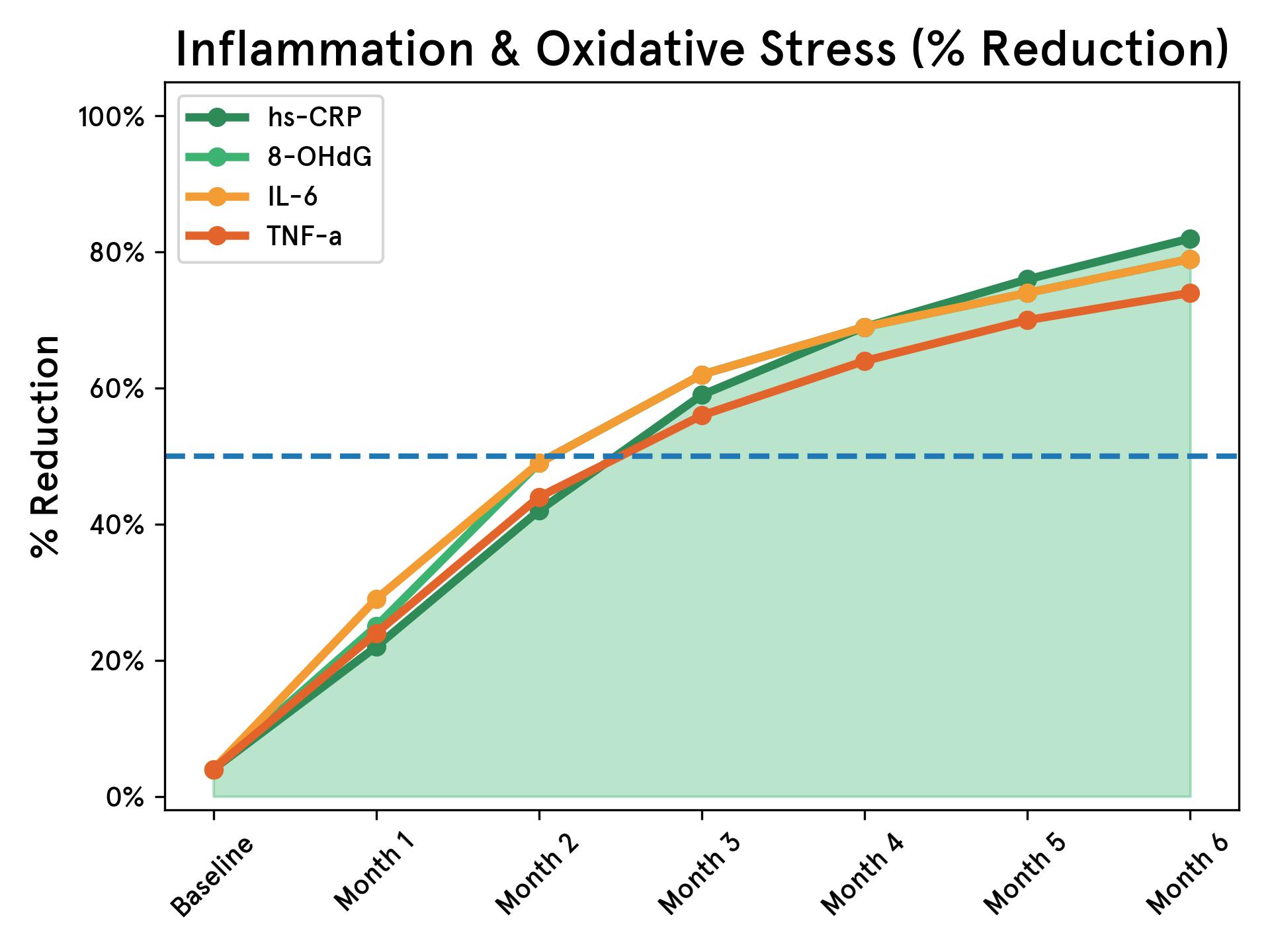 A line graph showing the percentage reduction of inflammation and oxidative stress markers over six months.