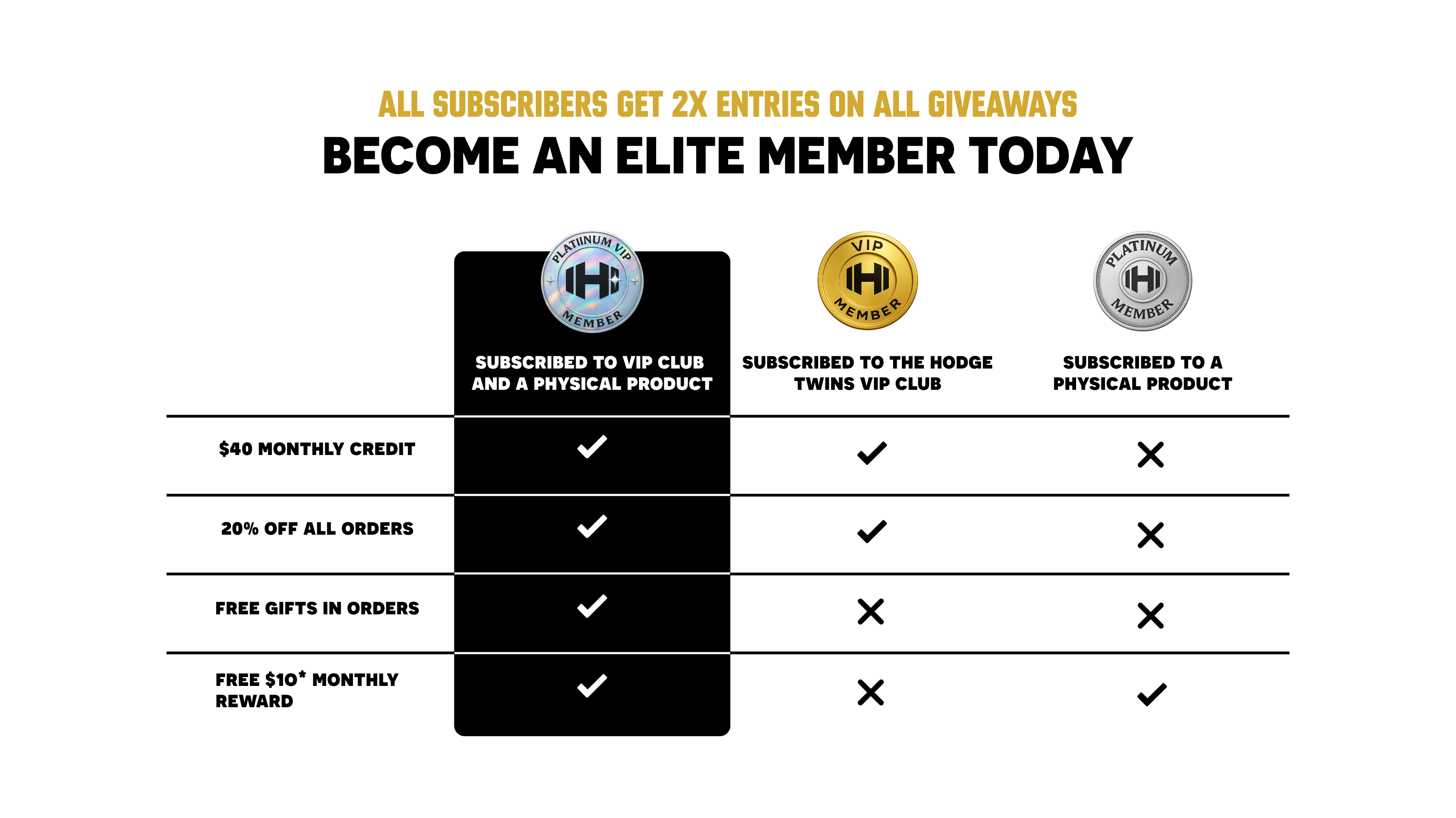 Subscription benefits comparison chart for different membership types.