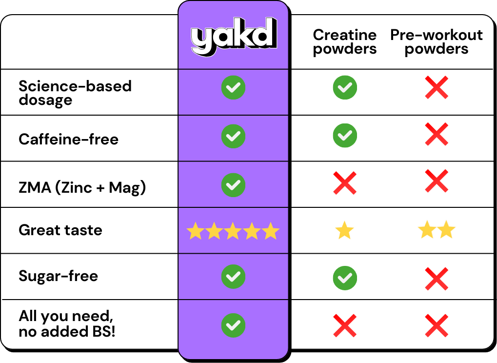 A comparison chart showing the benefits of a product called yakd versus creatine and pre-workout powders.