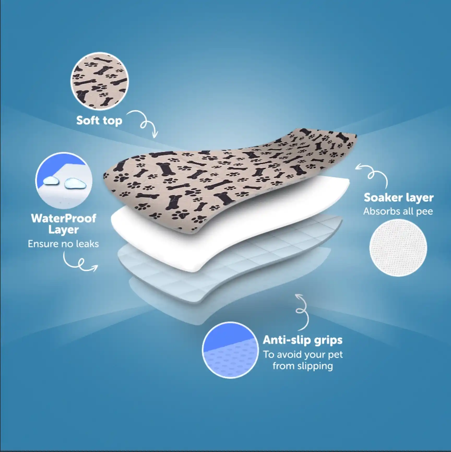 Illustration of a layered pet pad with labeled features: soft top, waterproof layer, soaker layer, anti-slip grips.