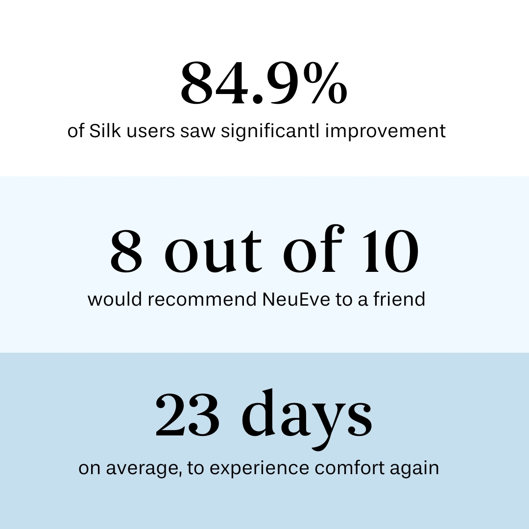 Text showing statistics about Silk and NeuEve user satisfaction.