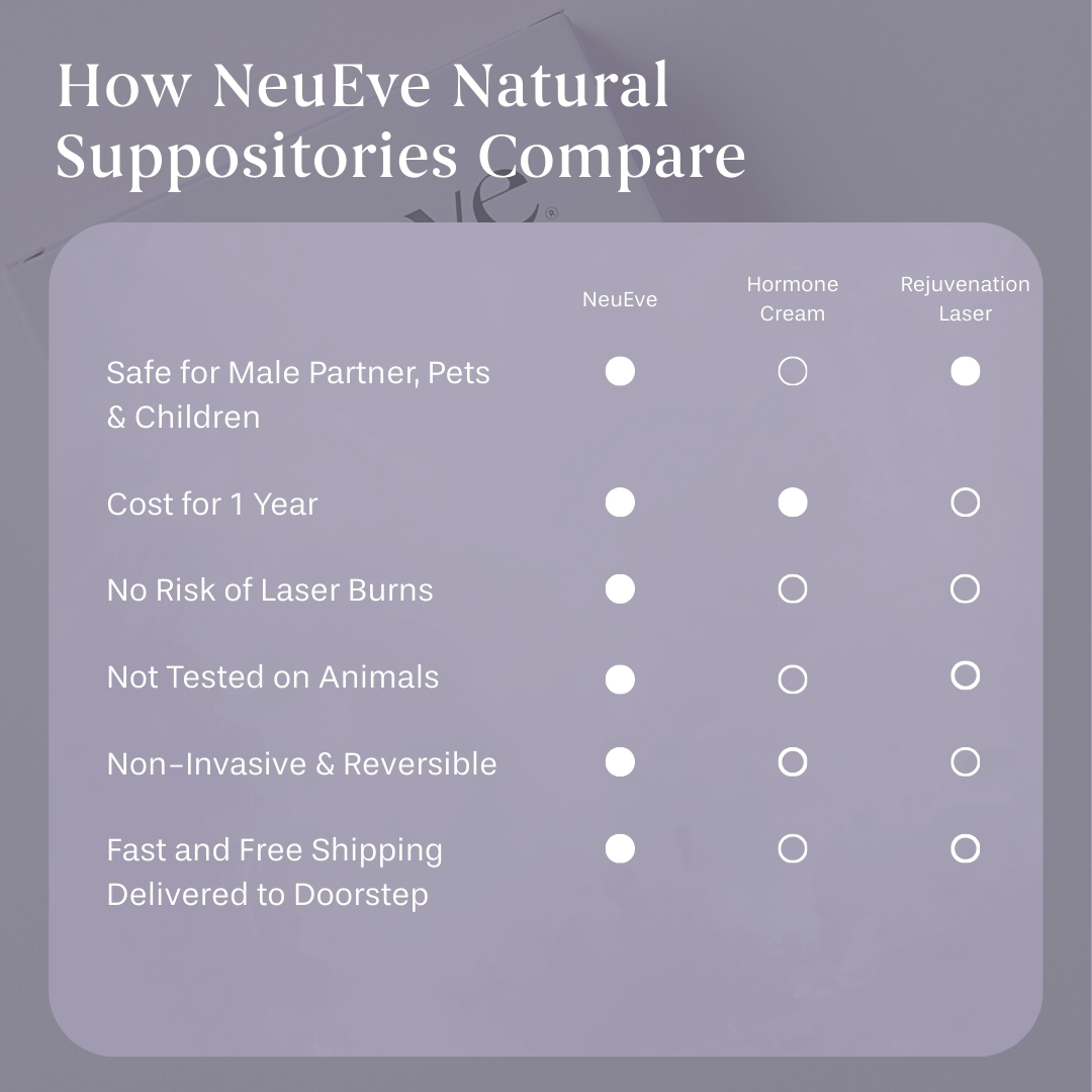 Comparison chart of NeuEve suppositories vs. alternatives.