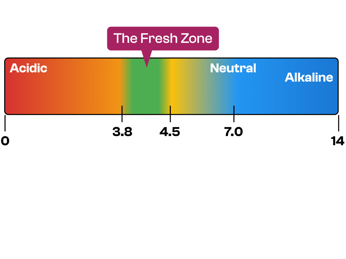 A pH scale with acidic, neutral, and alkaline zones, labeled 'The Fresh Zone.'