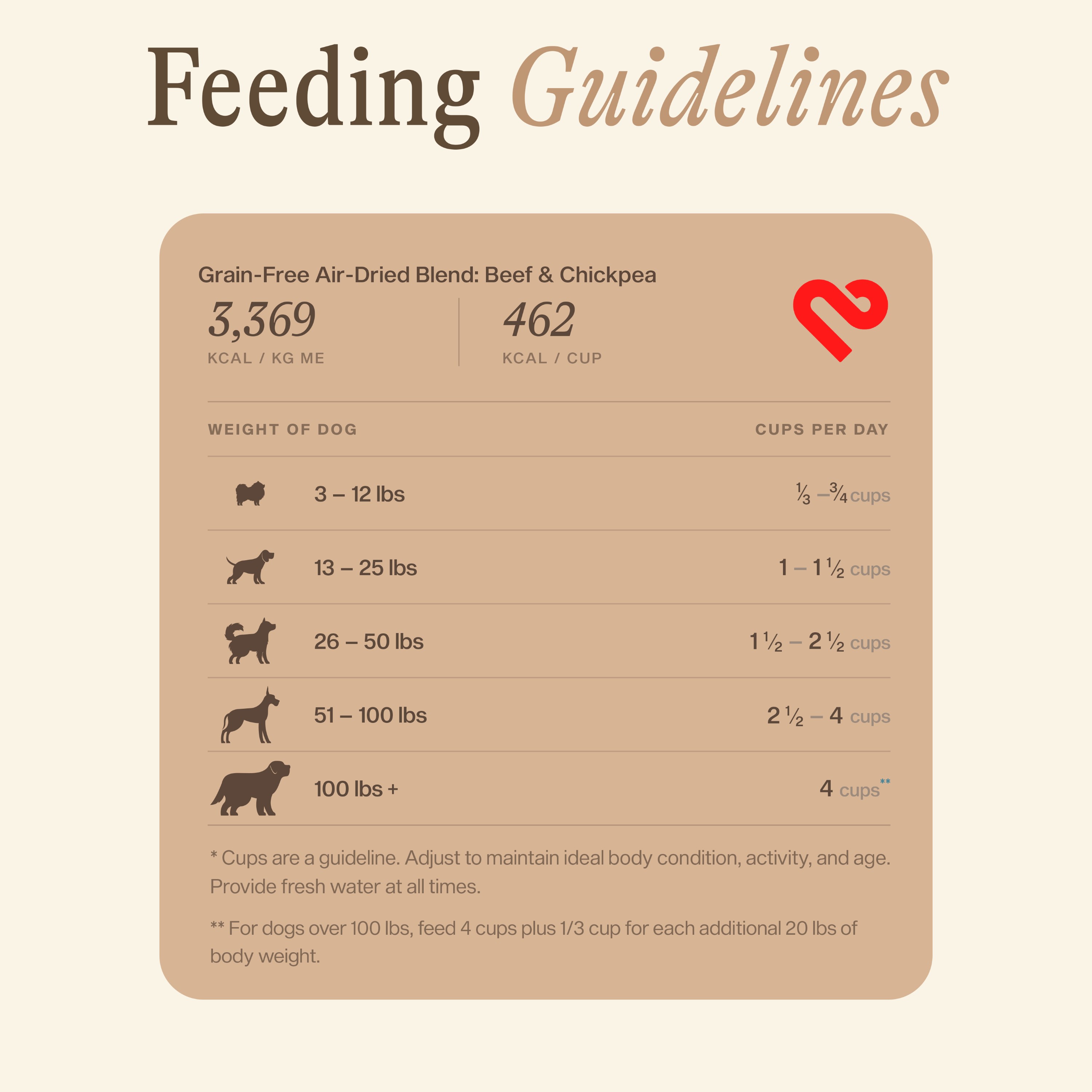 A feeding guidelines chart for dog food, showing recommended daily portions based on the dog's weight.