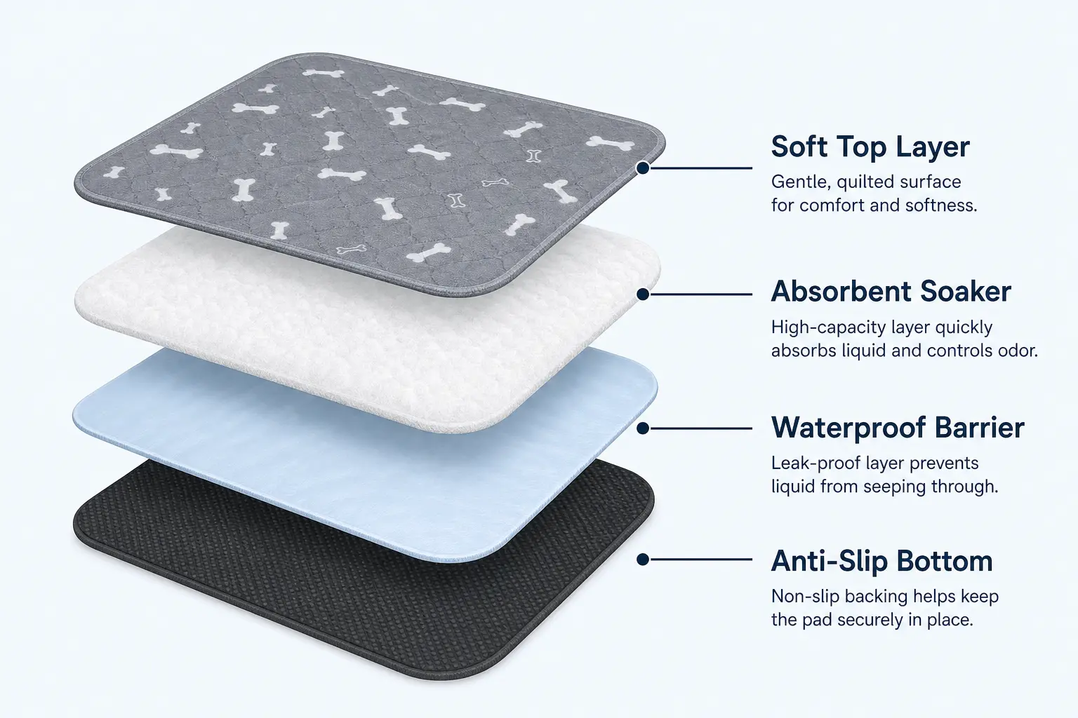 An exploded diagram showing the four layers of a pet pad, with labels describing each layer's function.