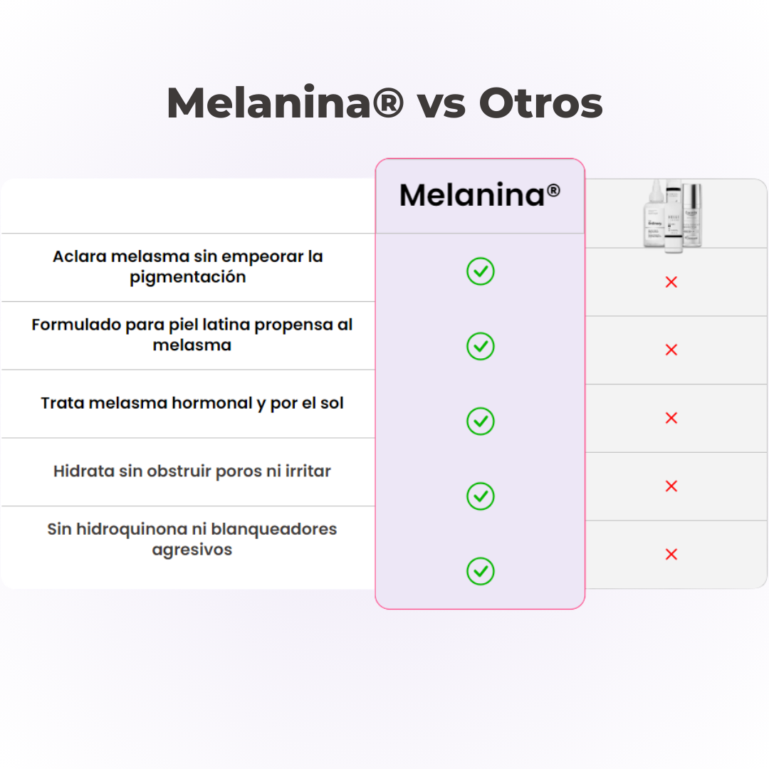 Comparison chart of Melanina® vs others with checkmarks and crosses.
