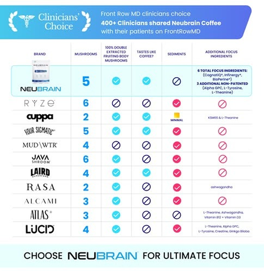 A comparison chart of various mushroom coffee brands, with NEUBRAIN highlighted as the top choice.