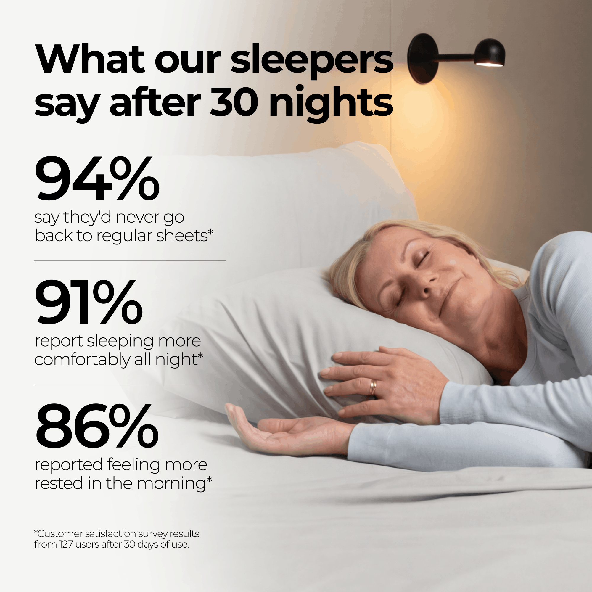 A woman sleeping soundly in bed, next to text displaying customer satisfaction statistics for bed sheets.