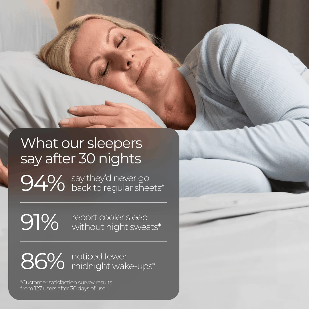 A woman sleeps peacefully in bed, with an overlay showing customer satisfaction statistics about sleep quality.
