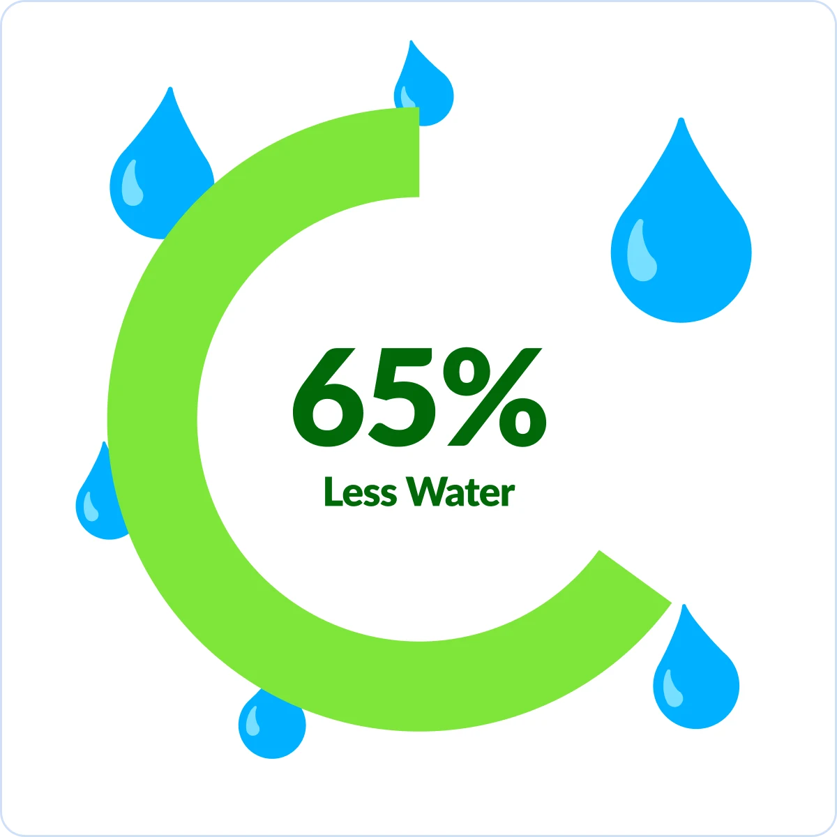 A graphic showing the text '65% Less Water' inside a green semi-circle surrounded by water droplets.