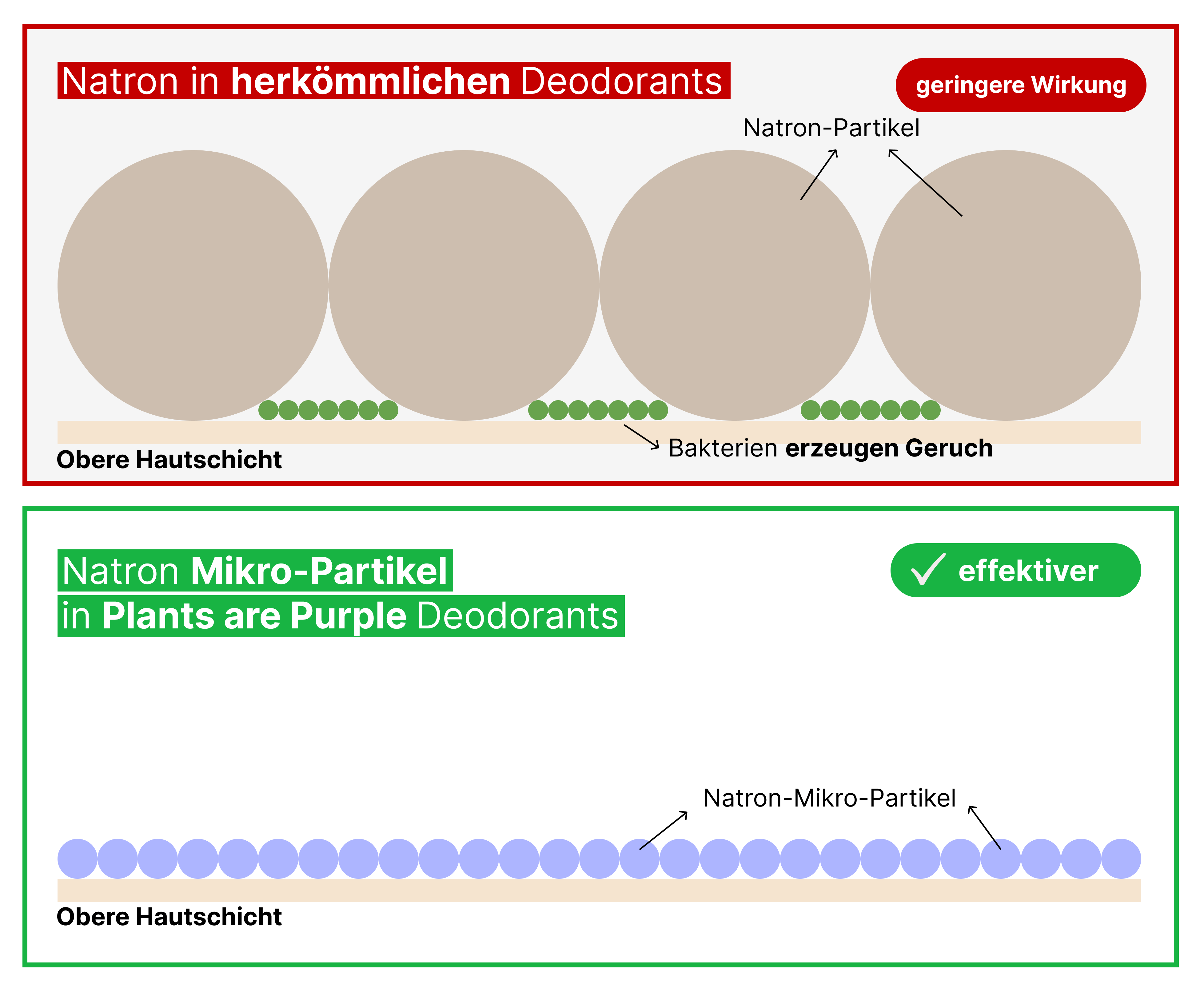 Comparison of deodorant effectiveness with different natron particle sizes.