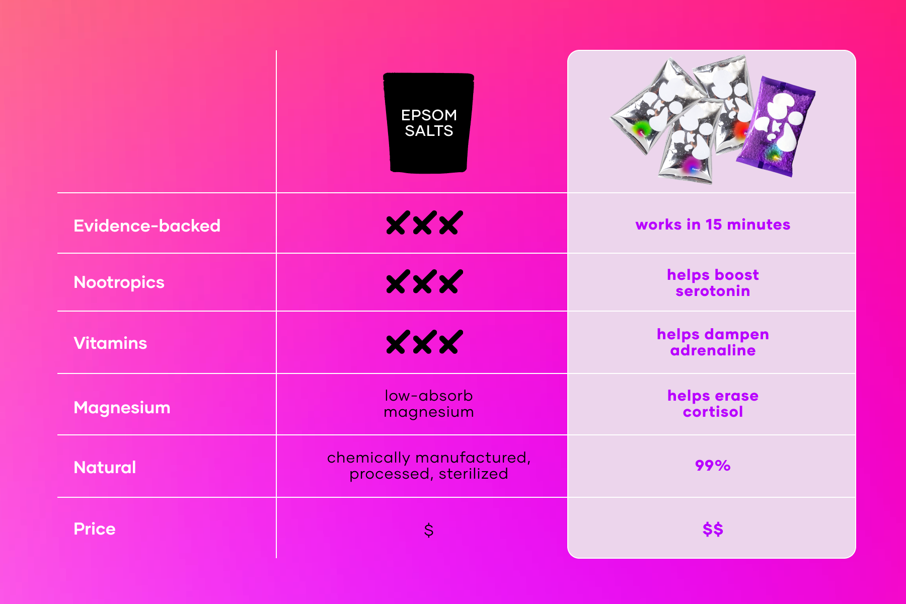 Comparison chart of Epsom salts and another product with features and benefits listed.