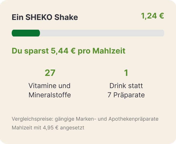 A graphic in German showing the price, savings, and nutritional information for a SHEKO Shake.