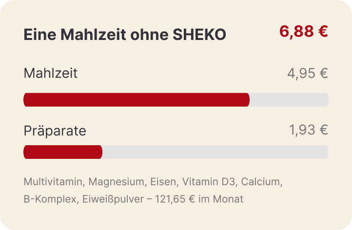 A German infographic showing the cost breakdown of a meal without SHEKO, totaling 6,88 €.