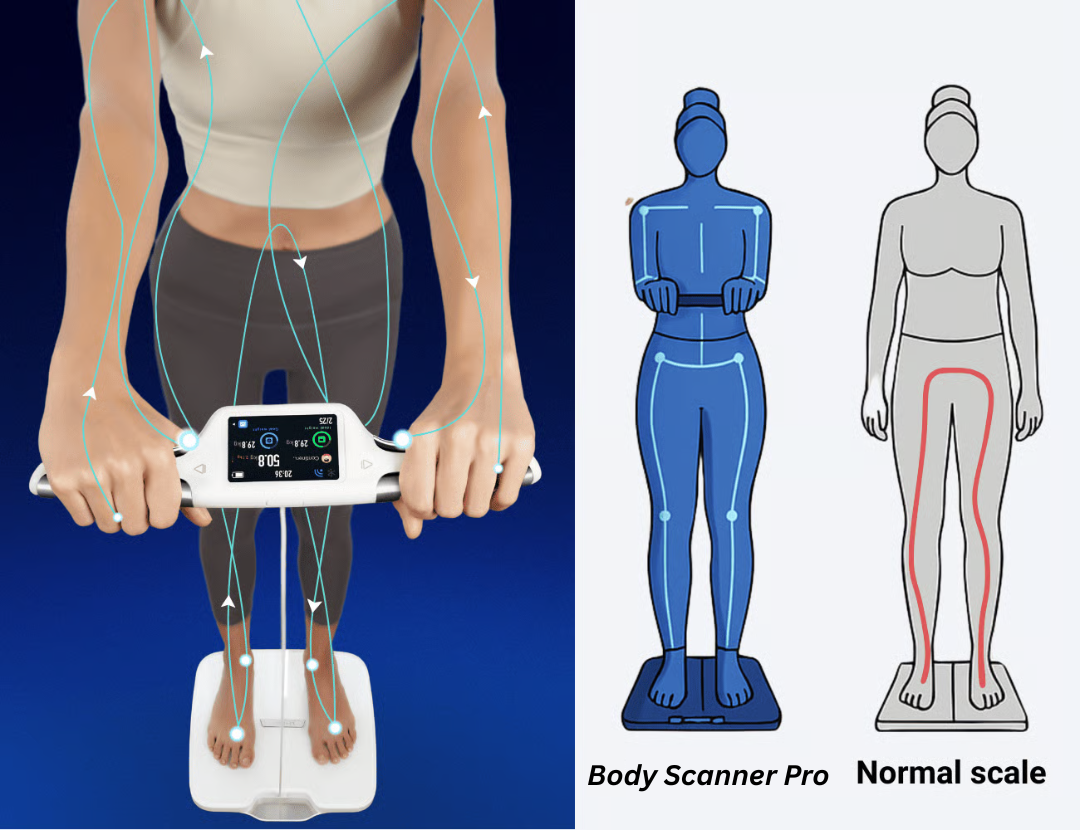An image comparing a full-body Body Scanner Pro with a normal scale that only scans the lower body.