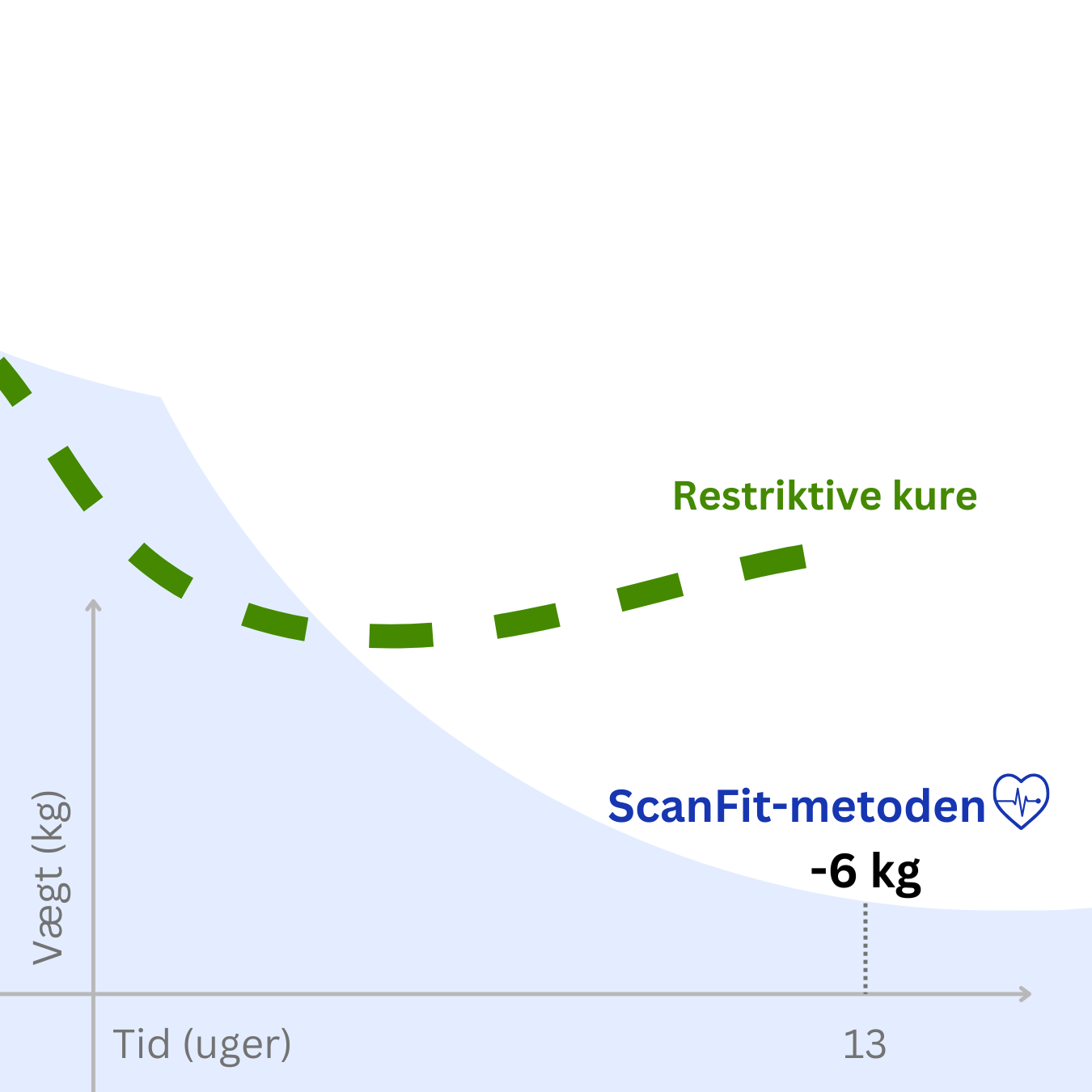 Graph showing weight loss over time with two methods, labeled 'Restriktive kure' and 'ScanFit-metoden.'
