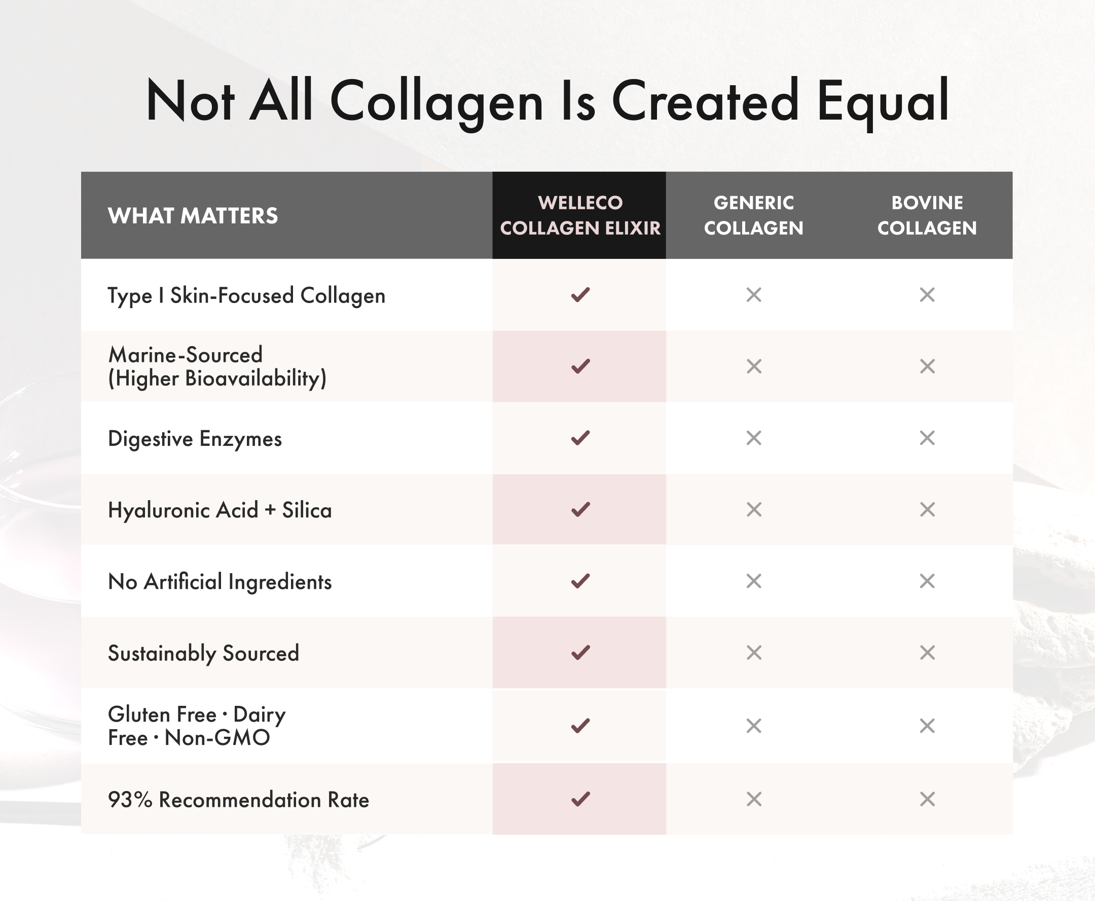 A comparison chart showing the features of Welleco Collagen Elixir versus generic and bovine collagen.